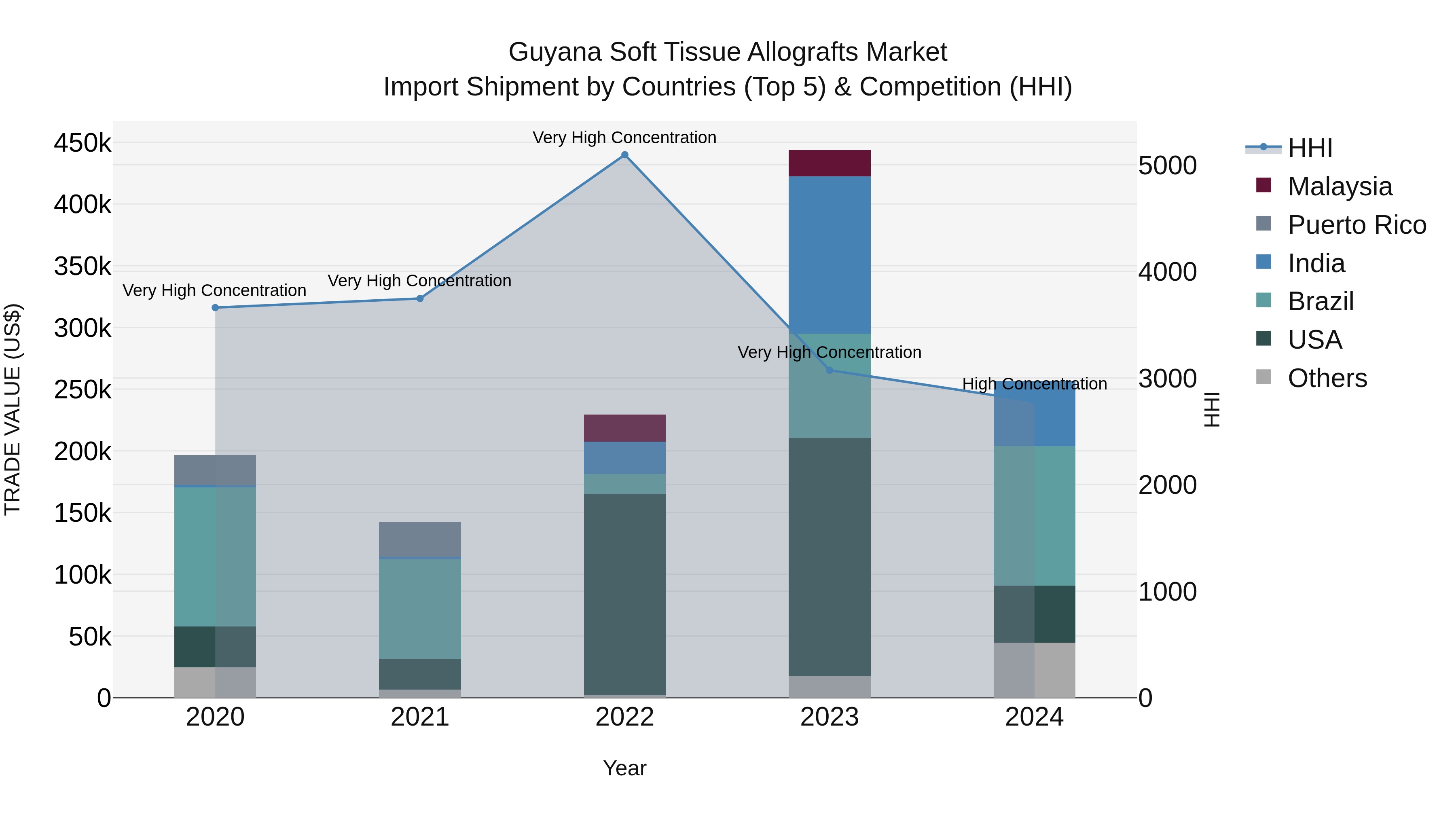 Guyana Soft Tissue Allografts Market Top 5 Importing Countries and Market Competition (HHI) Analysis