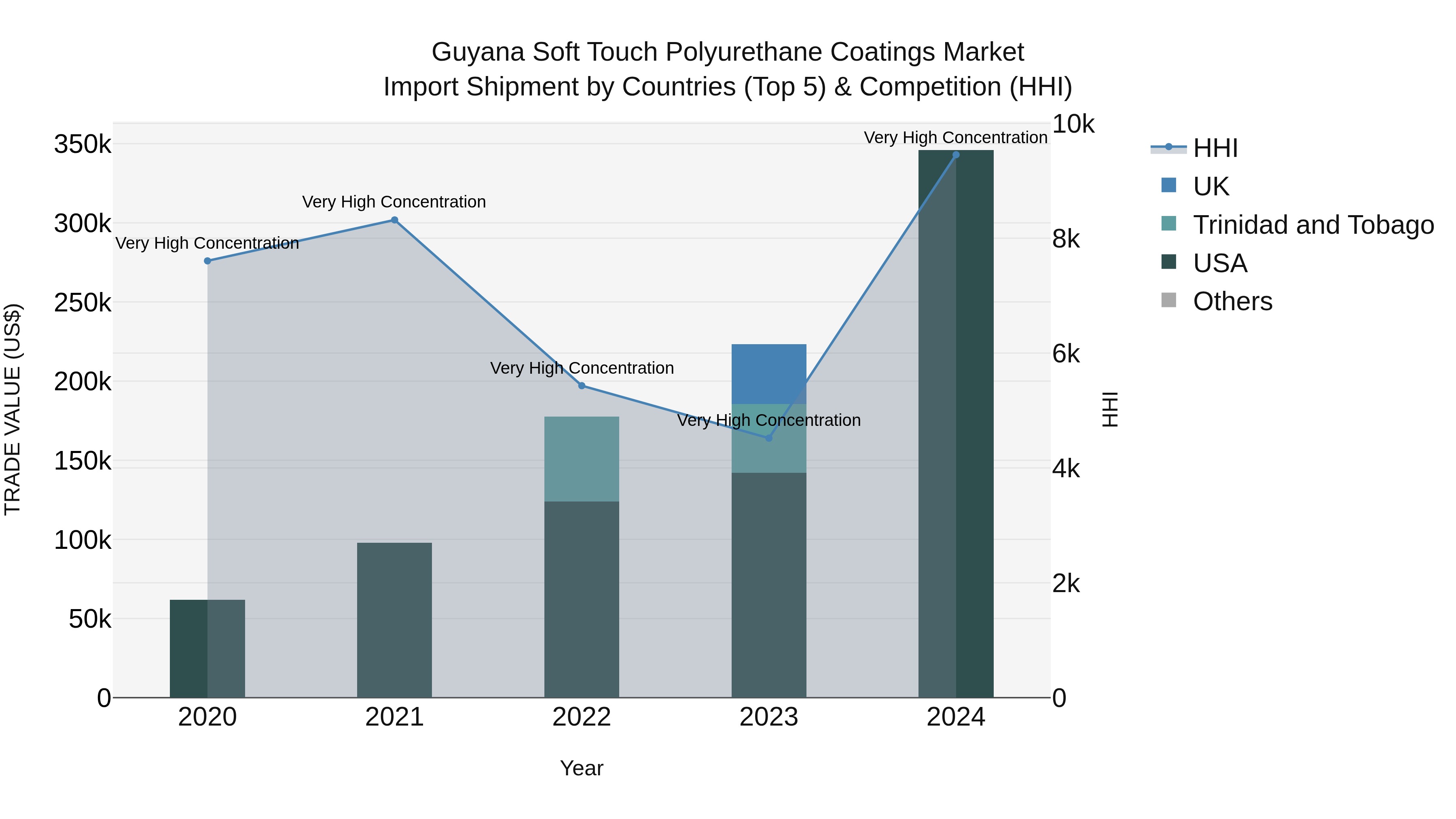 Guyana Soft Touch Polyurethane Coatings Market Top 5 Importing Countries and Market Competition (HHI) Analysis