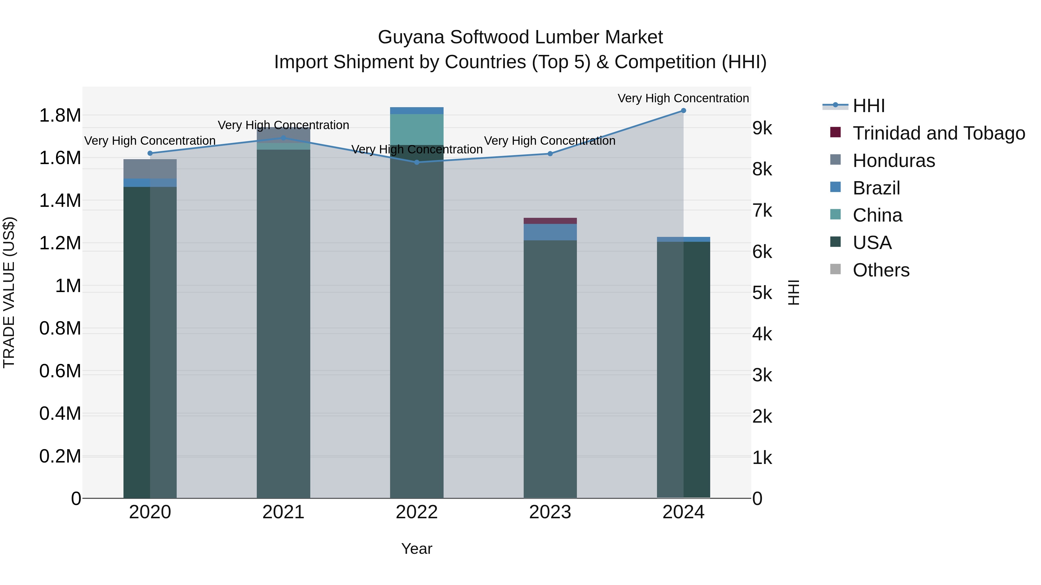 Guyana Softwood Lumber Market Top 5 Importing Countries and Market Competition (HHI) Analysis