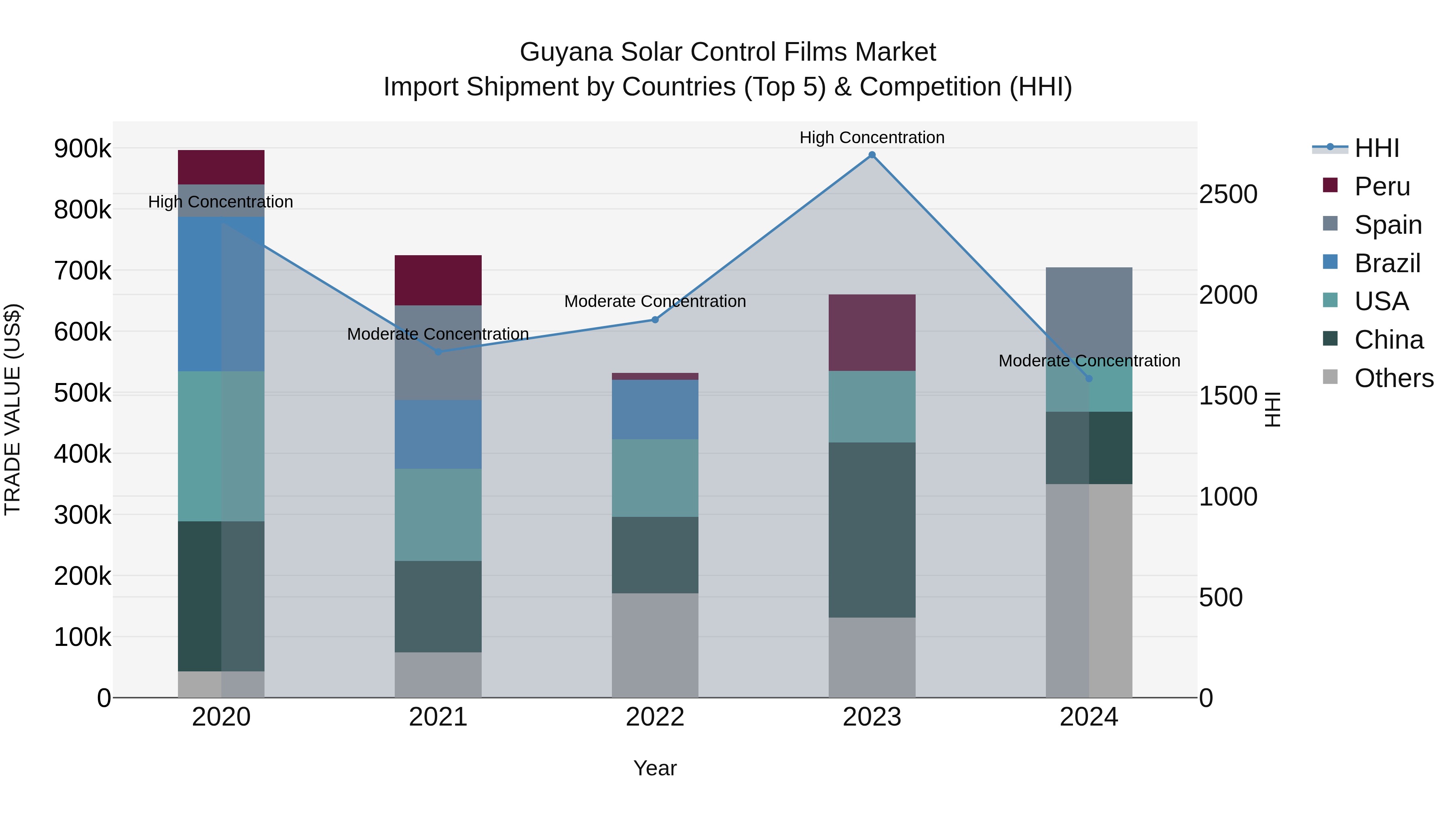 Guyana Solar Control Films Market Top 5 Importing Countries and Market Competition (HHI) Analysis
