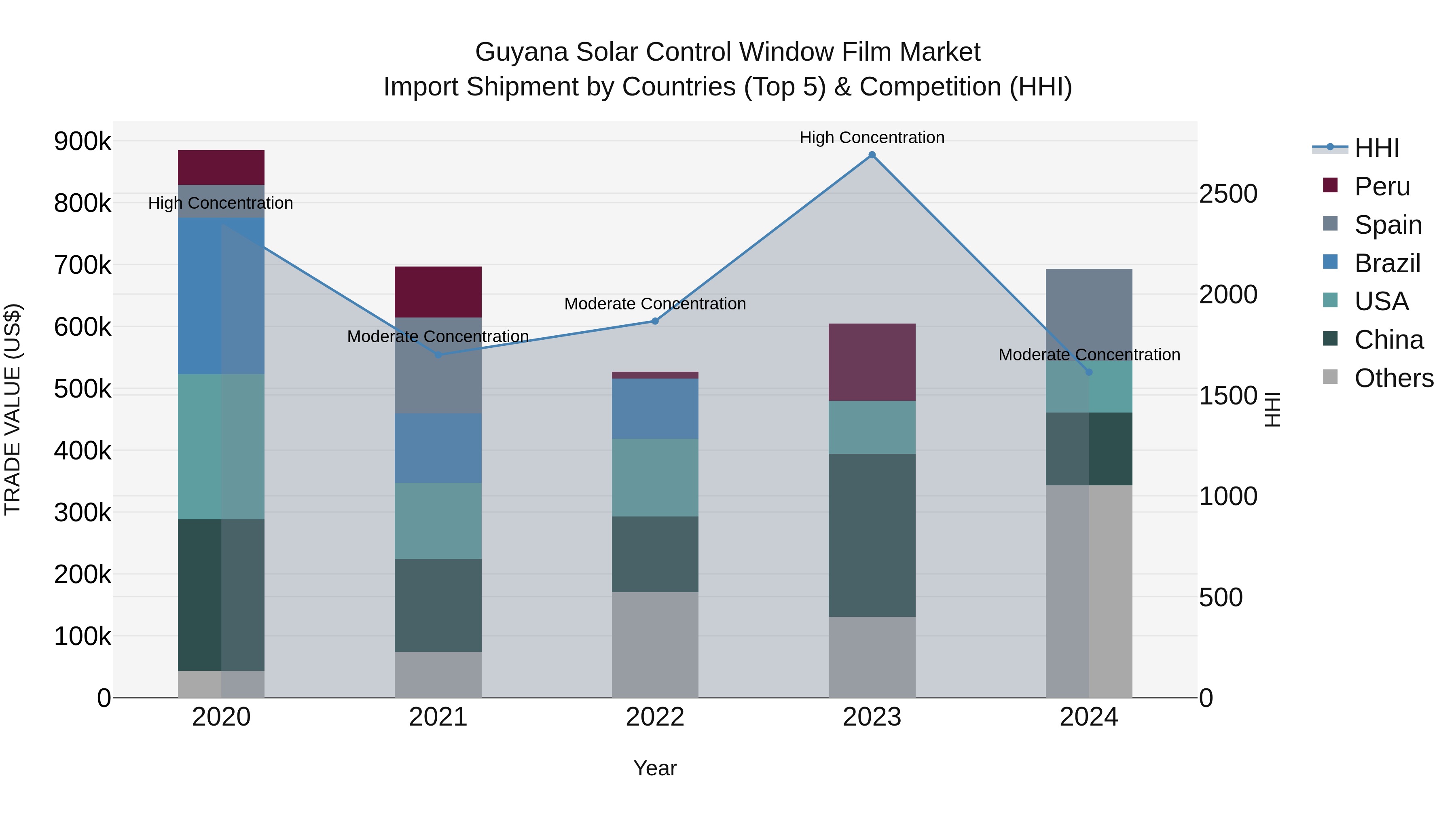 Guyana Solar Control Window Film Market Top 5 Importing Countries and Market Competition (HHI) Analysis