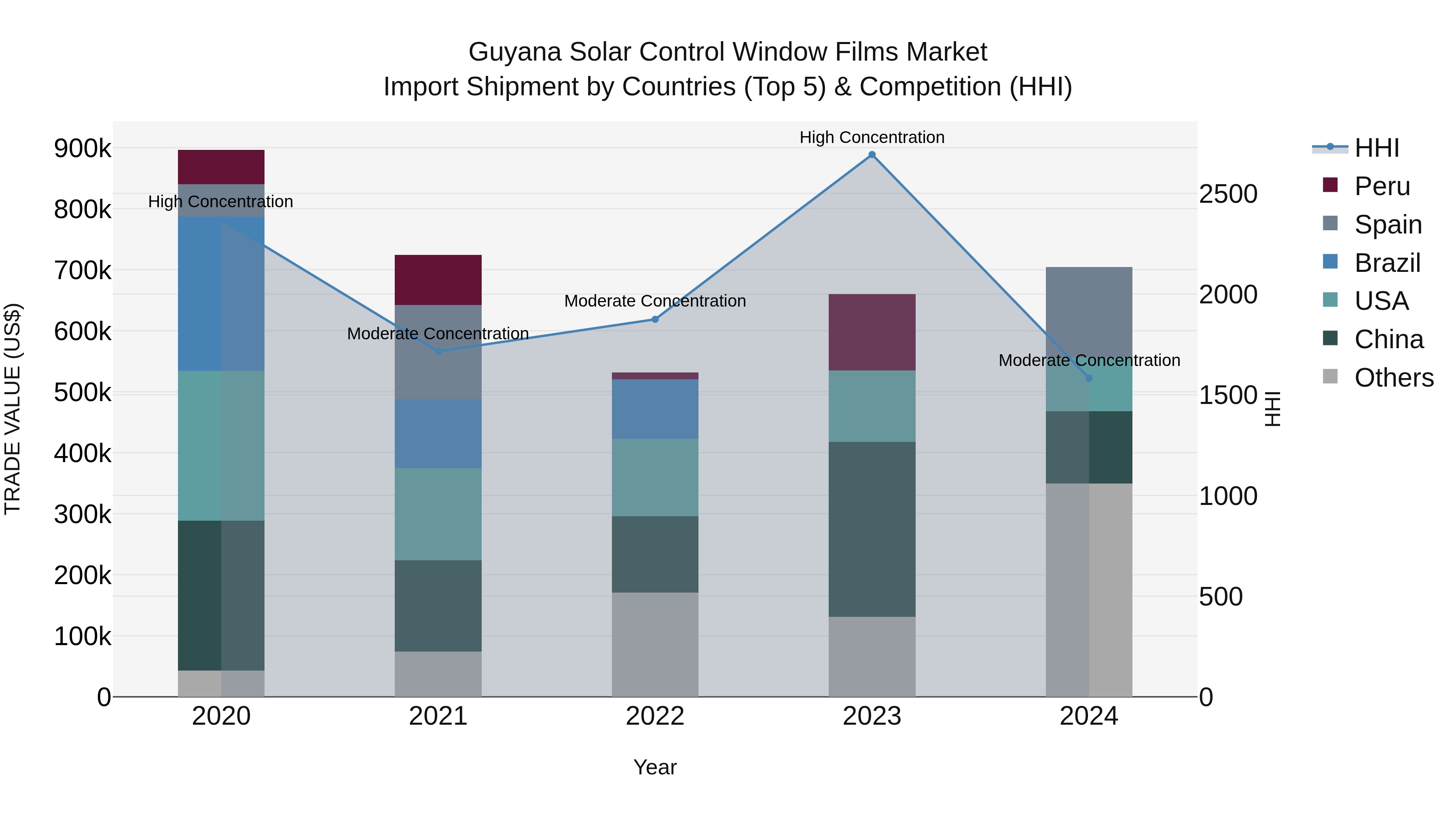 Guyana Solar Control Window Films Market Top 5 Importing Countries and Market Competition (HHI) Analysis