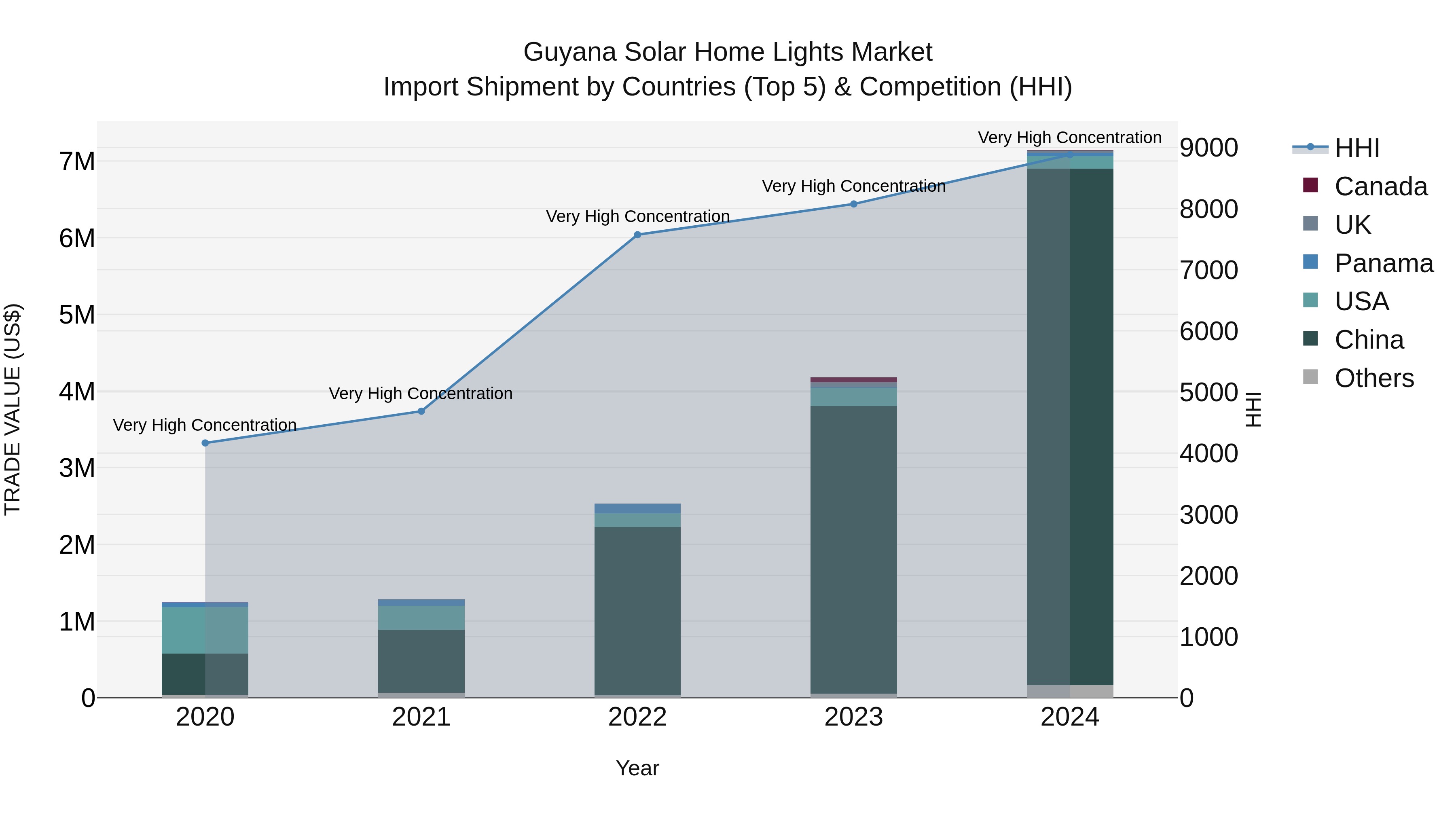 Guyana Solar Home Lights Market Top 5 Importing Countries and Market Competition (HHI) Analysis