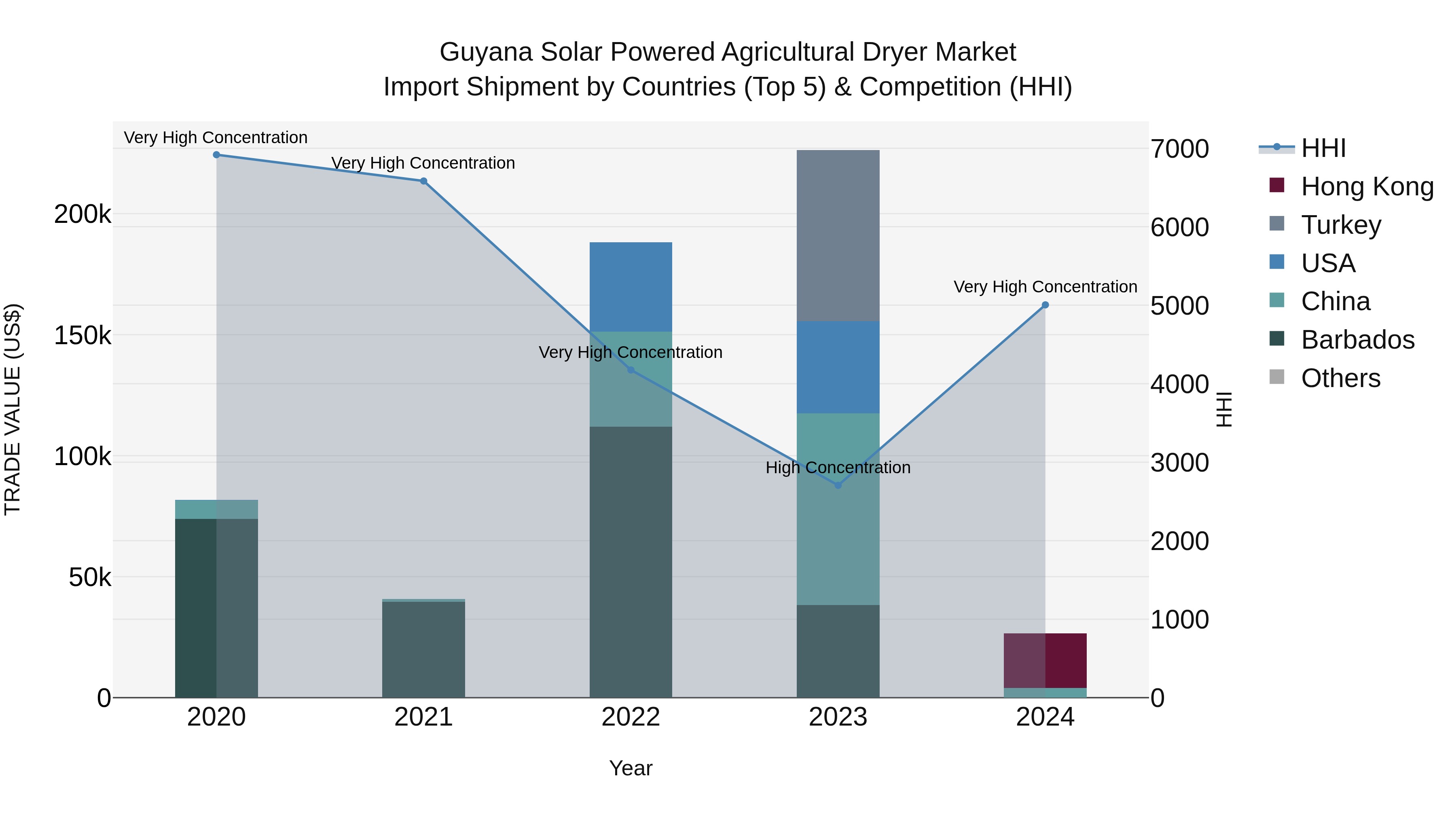 Guyana Solar Powered Agricultural Dryer Market Top 5 Importing Countries and Market Competition (HHI) Analysis