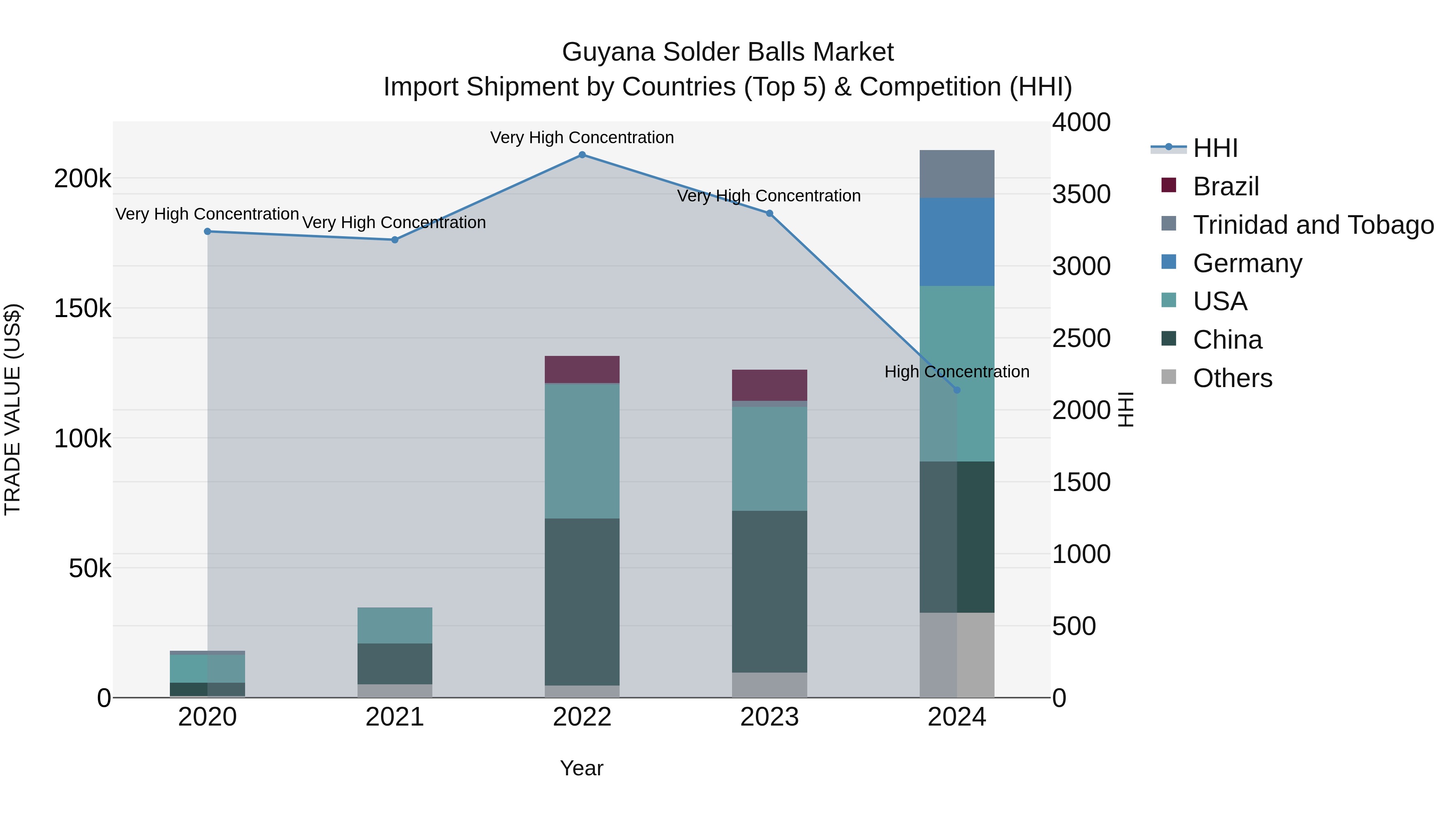 Guyana Solder Balls Market Top 5 Importing Countries and Market Competition (HHI) Analysis