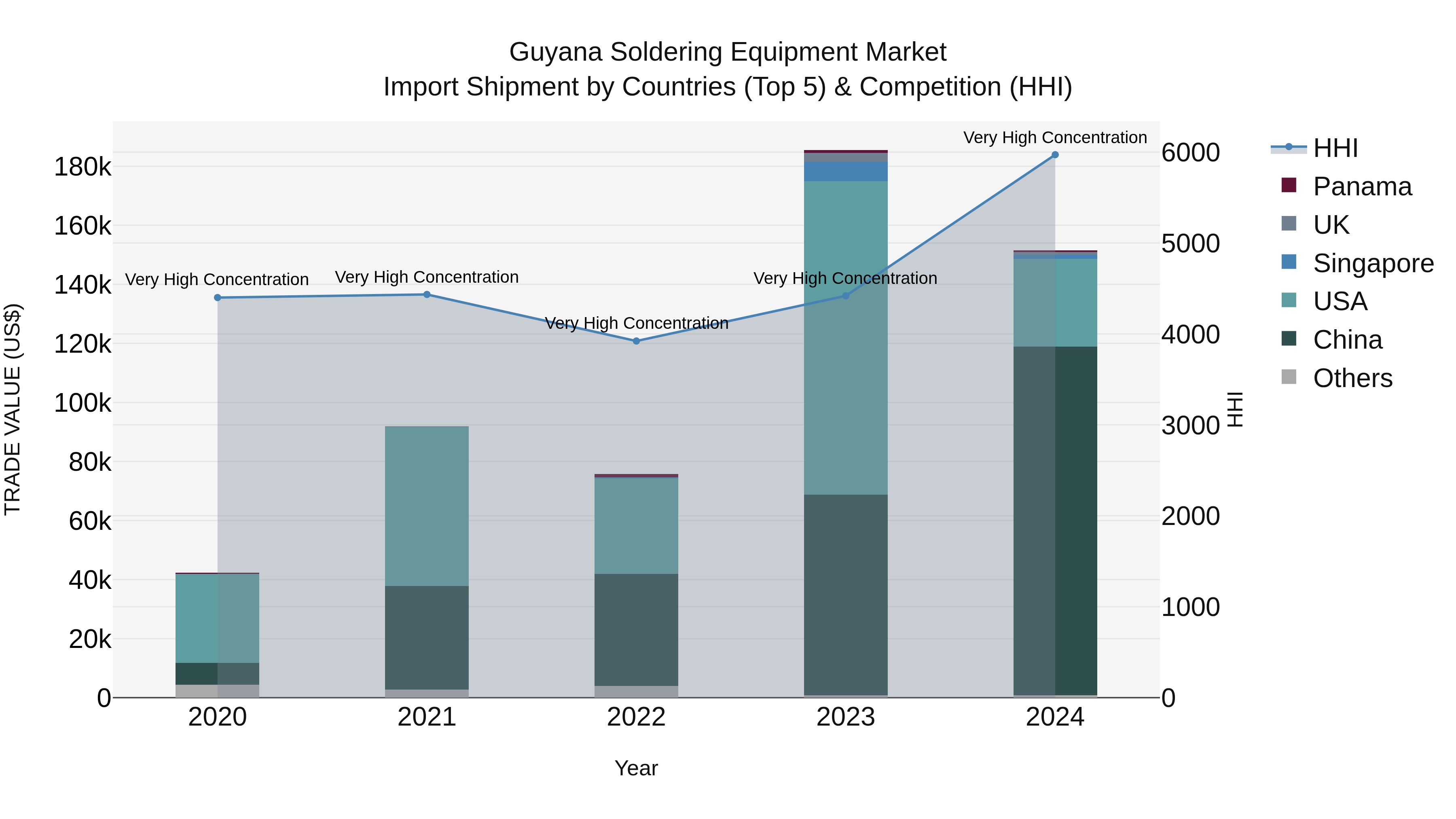 Guyana Soldering Equipment Market Top 5 Importing Countries and Market Competition (HHI) Analysis