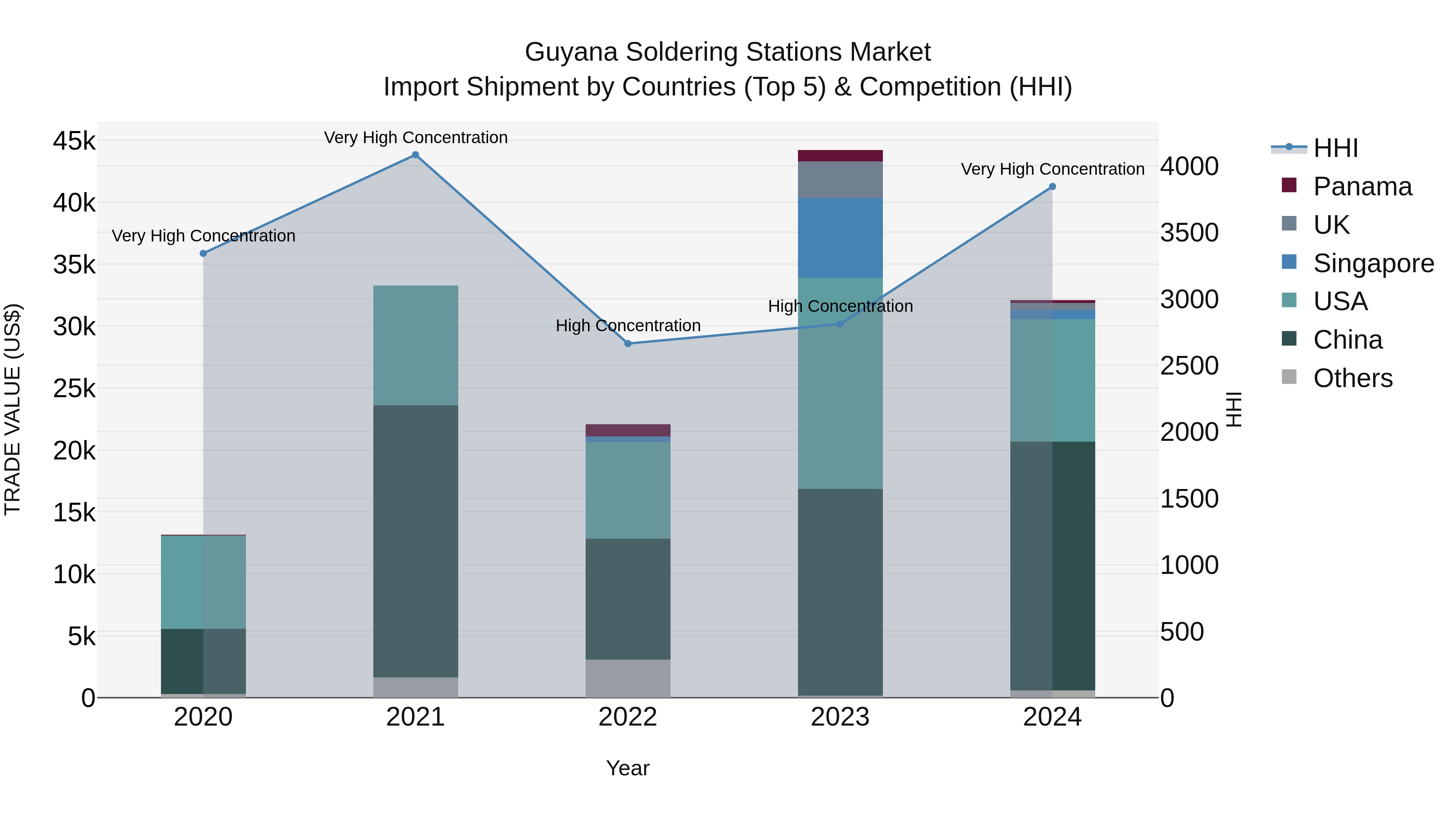 Guyana Soldering Stations Market Top 5 Importing Countries and Market Competition (HHI) Analysis