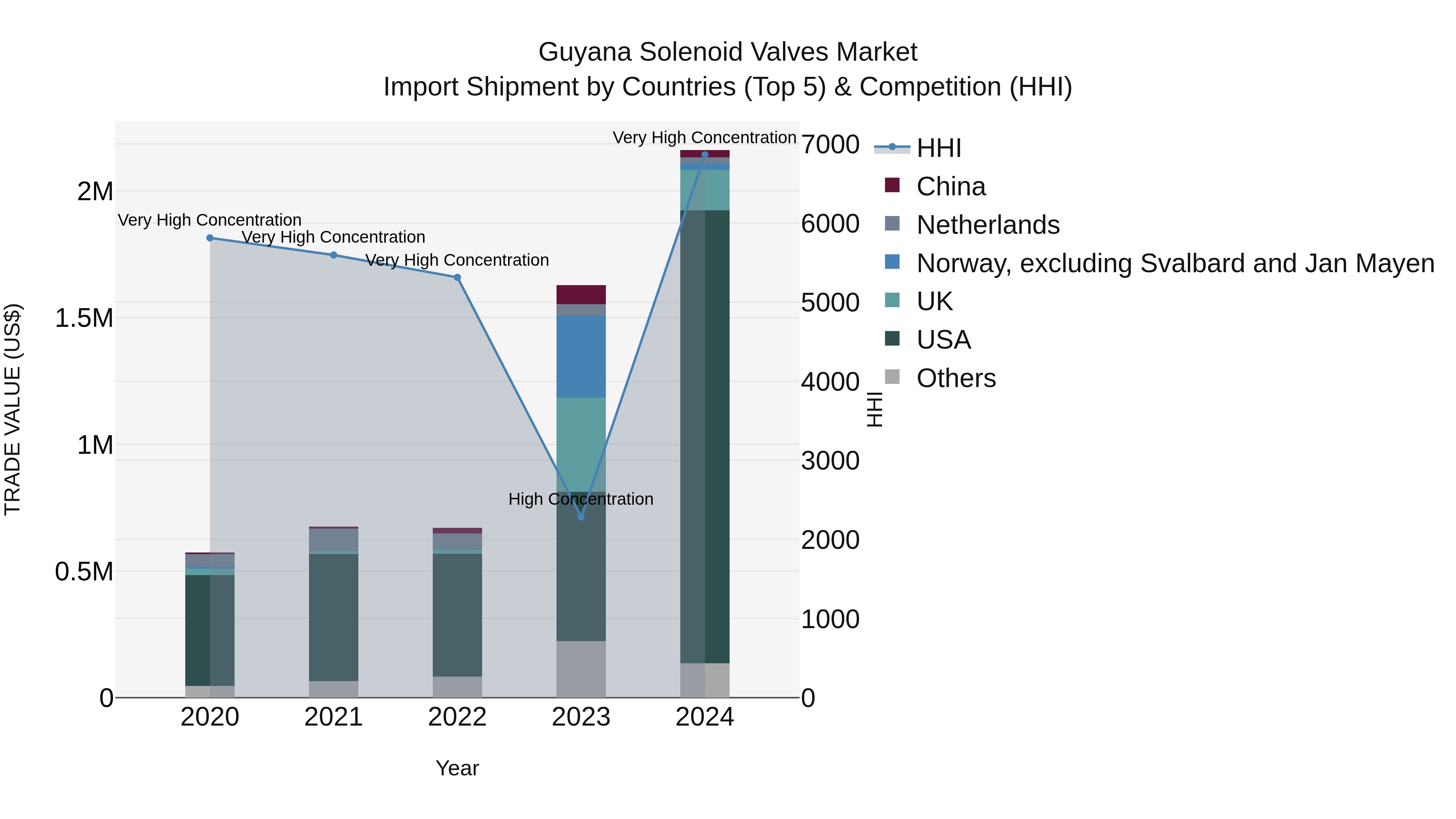 Guyana Solenoid Valves Market Top 5 Importing Countries and Market Competition (HHI) Analysis