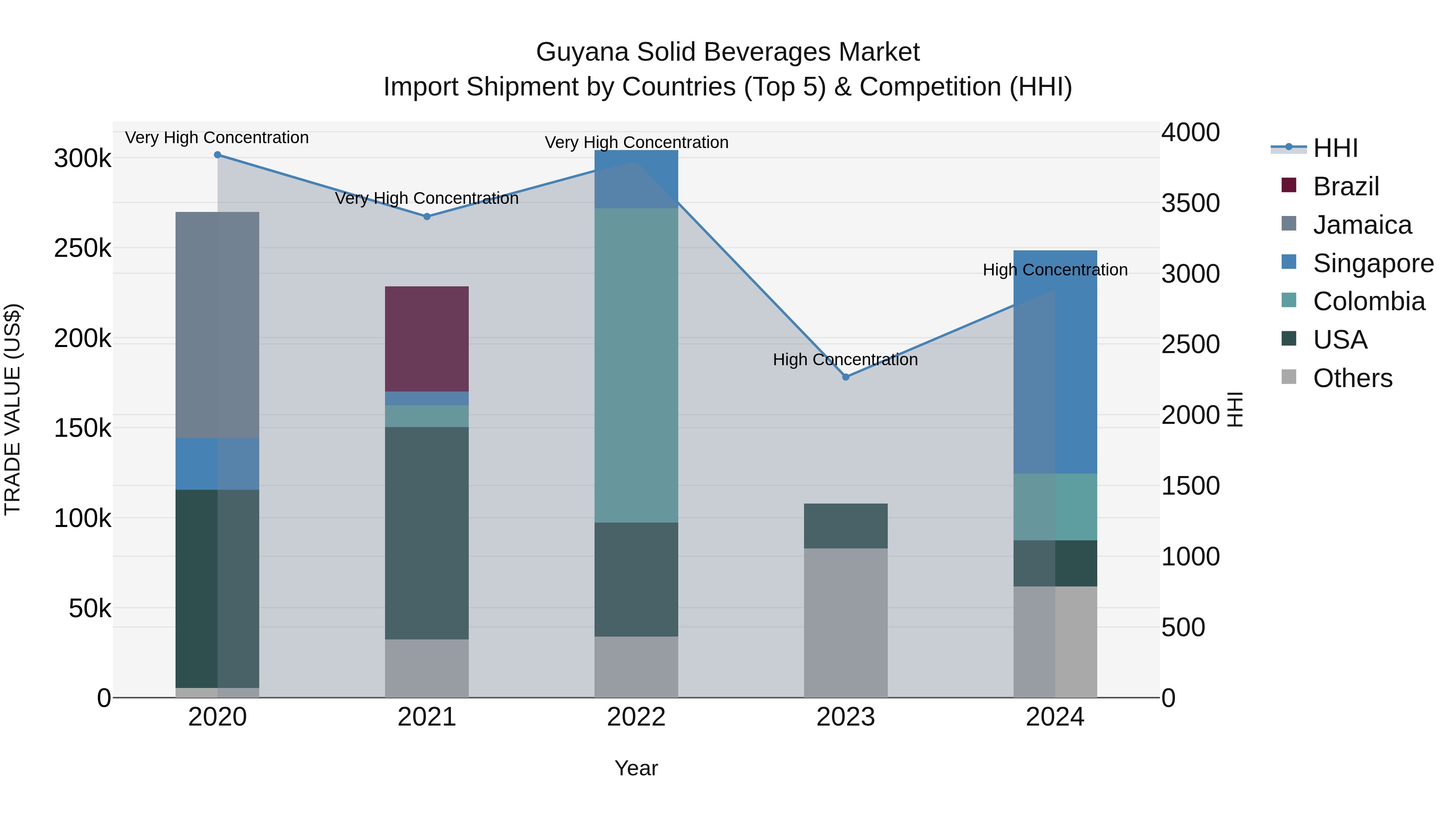 Guyana Solid Beverages Market Top 5 Importing Countries and Market Competition (HHI) Analysis