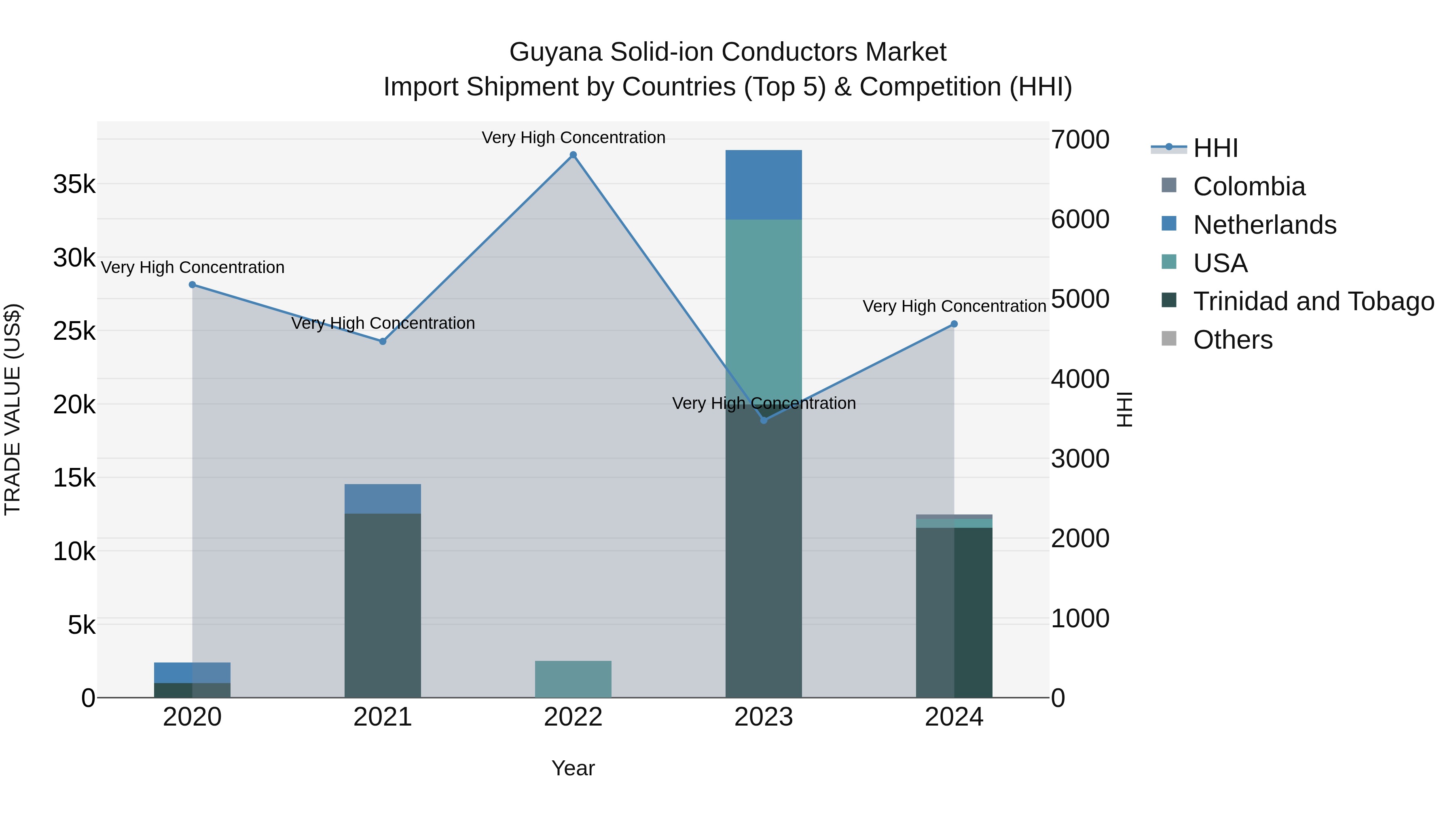 Guyana Solid-ion Conductors Market Top 5 Importing Countries and Market Competition (HHI) Analysis