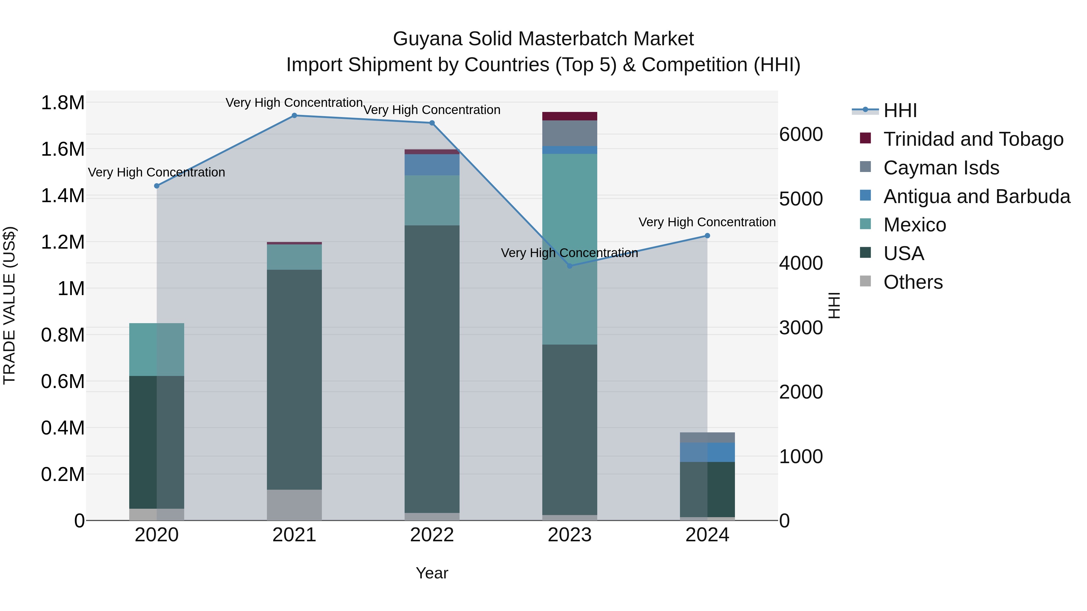 Guyana Solid Masterbatch Market Top 5 Importing Countries and Market Competition (HHI) Analysis