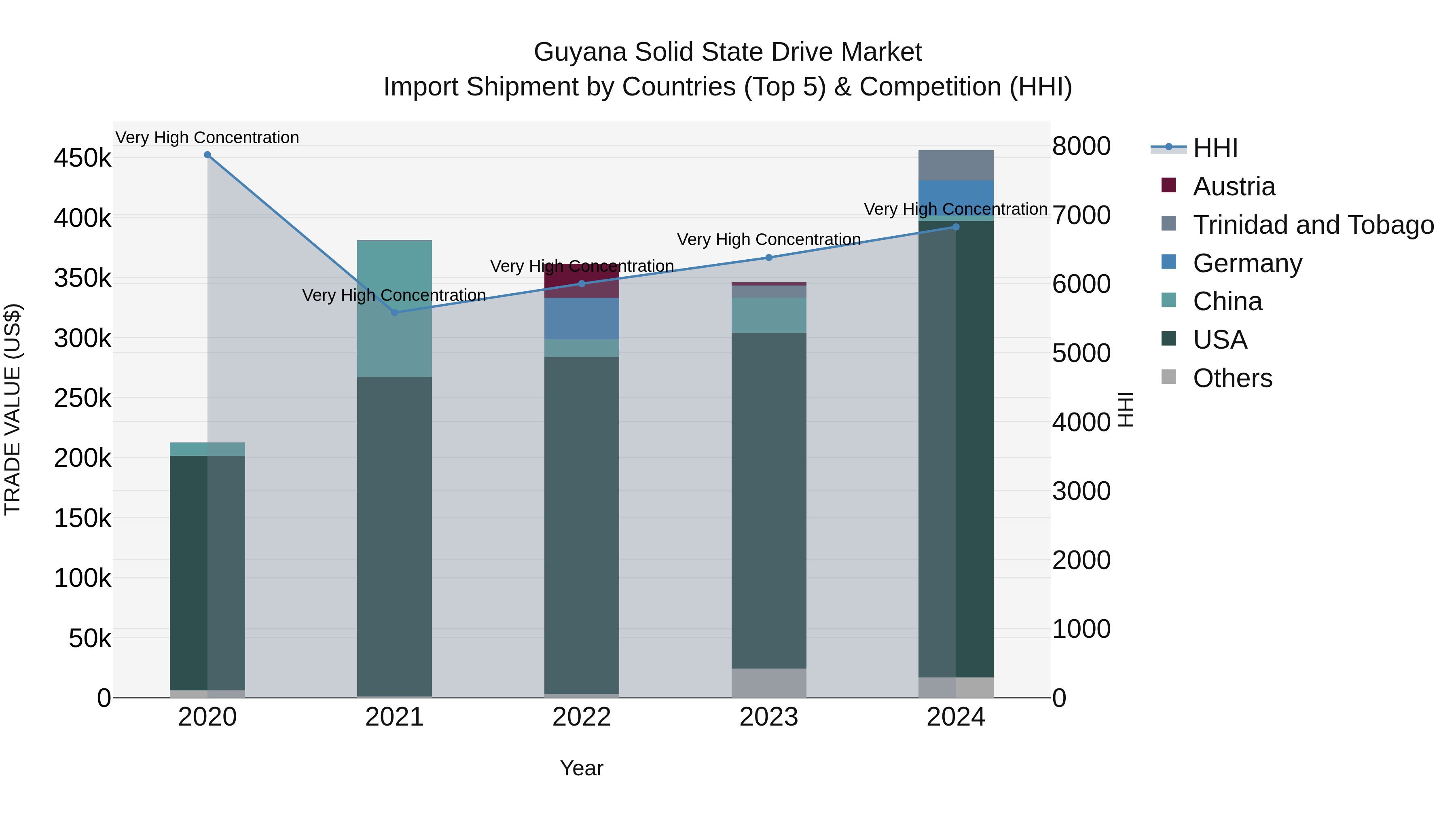 Guyana Solid State Drive Market Top 5 Importing Countries and Market Competition (HHI) Analysis