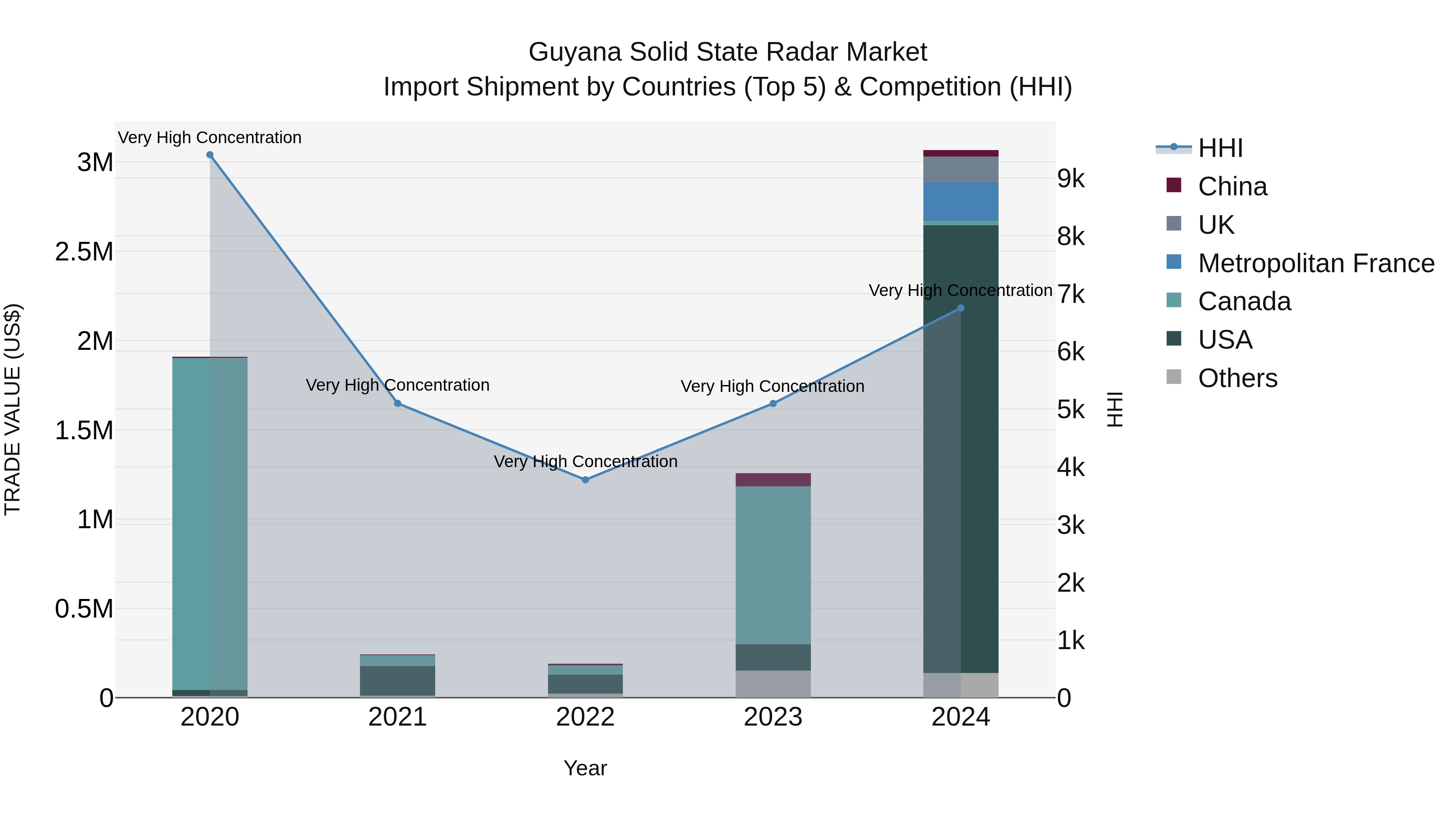 Guyana Solid State Radar Market Top 5 Importing Countries and Market Competition (HHI) Analysis