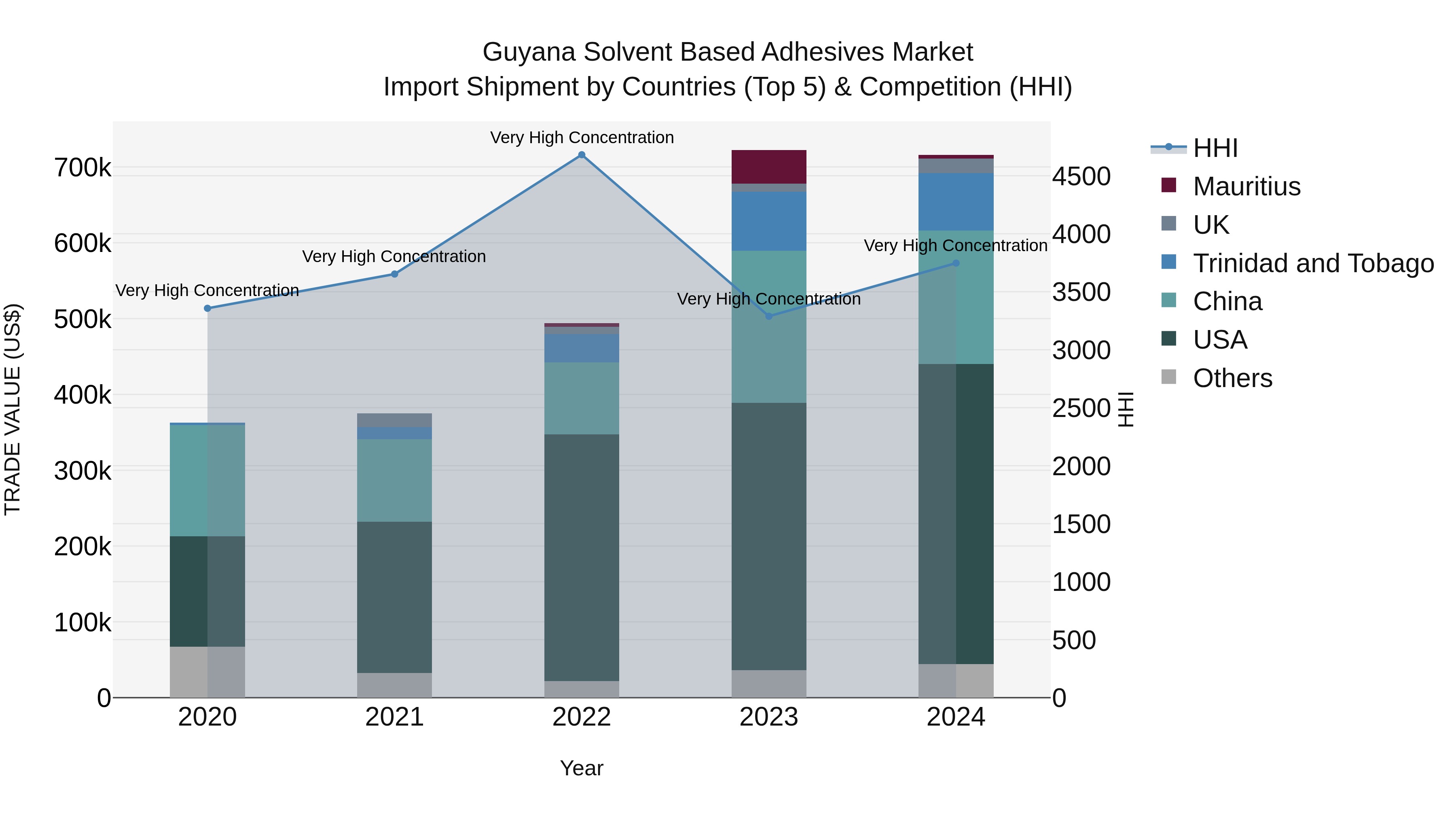 Guyana Solvent Based Adhesives Market Top 5 Importing Countries and Market Competition (HHI) Analysis