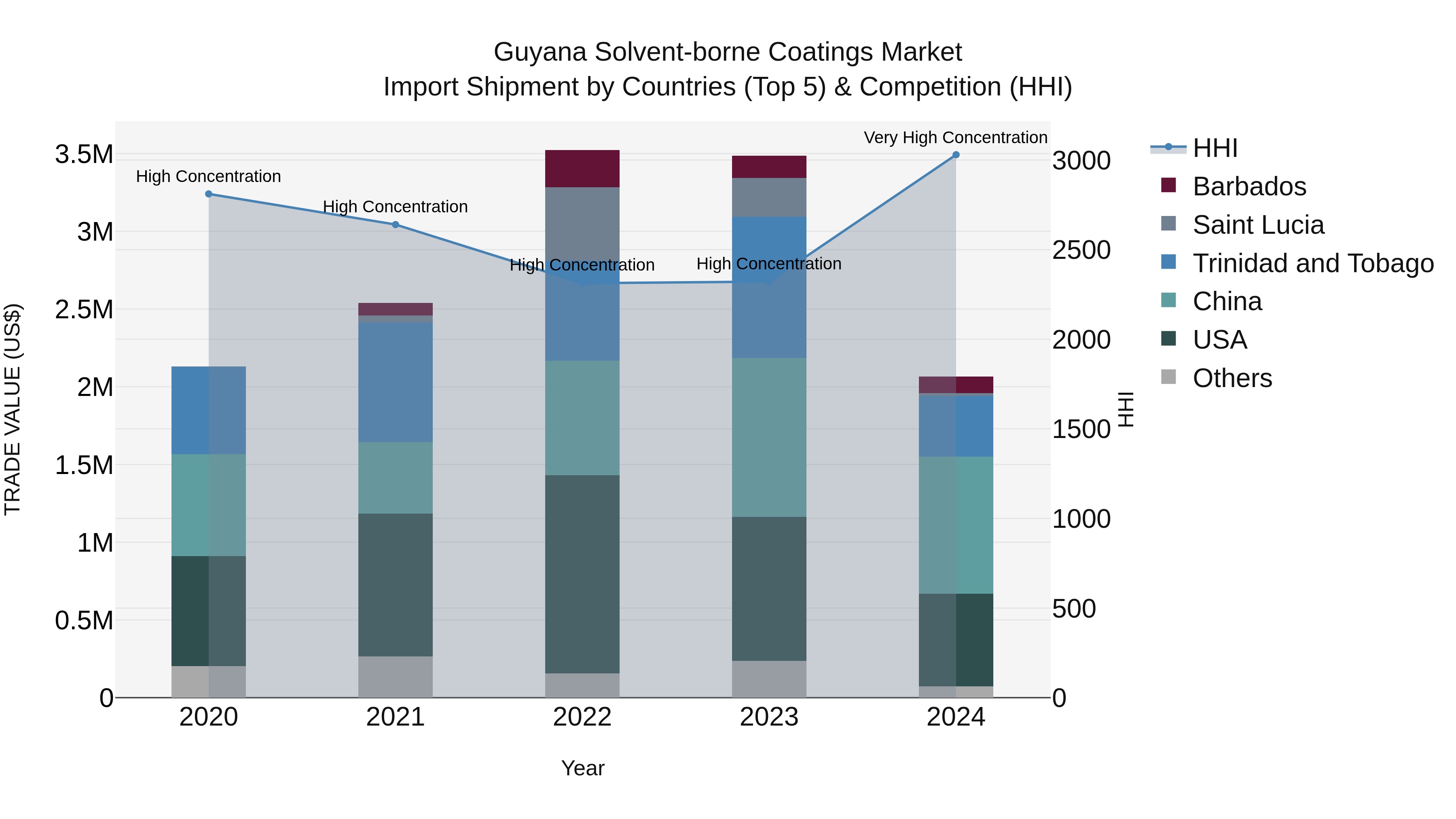 Guyana Solvent-borne Coatings Market Top 5 Importing Countries and Market Competition (HHI) Analysis