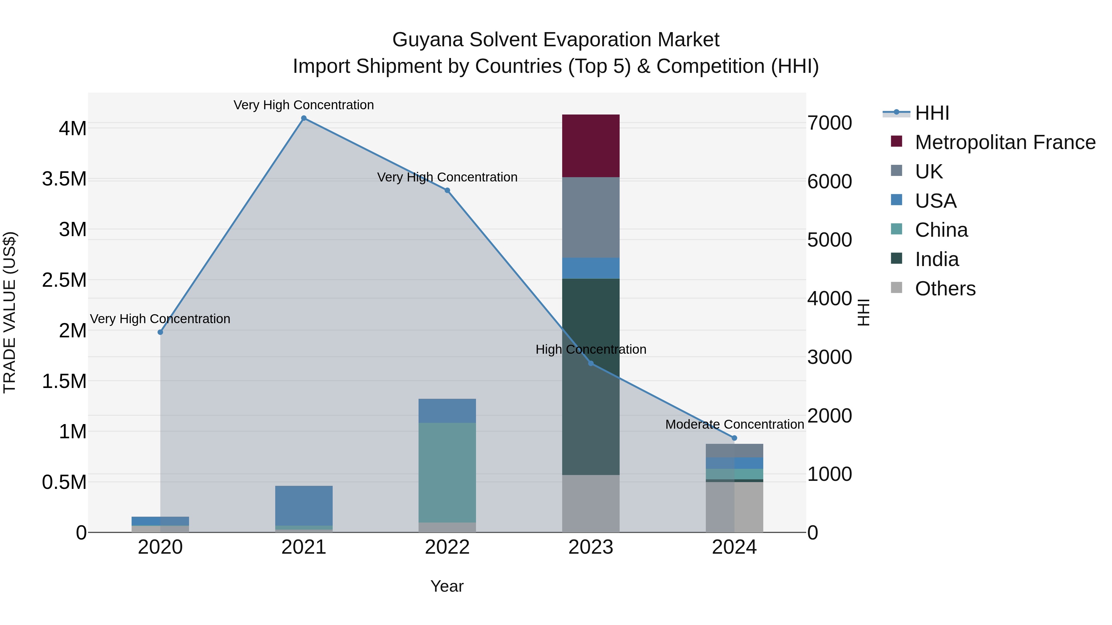 Guyana Solvent Evaporation Market Top 5 Importing Countries and Market Competition (HHI) Analysis