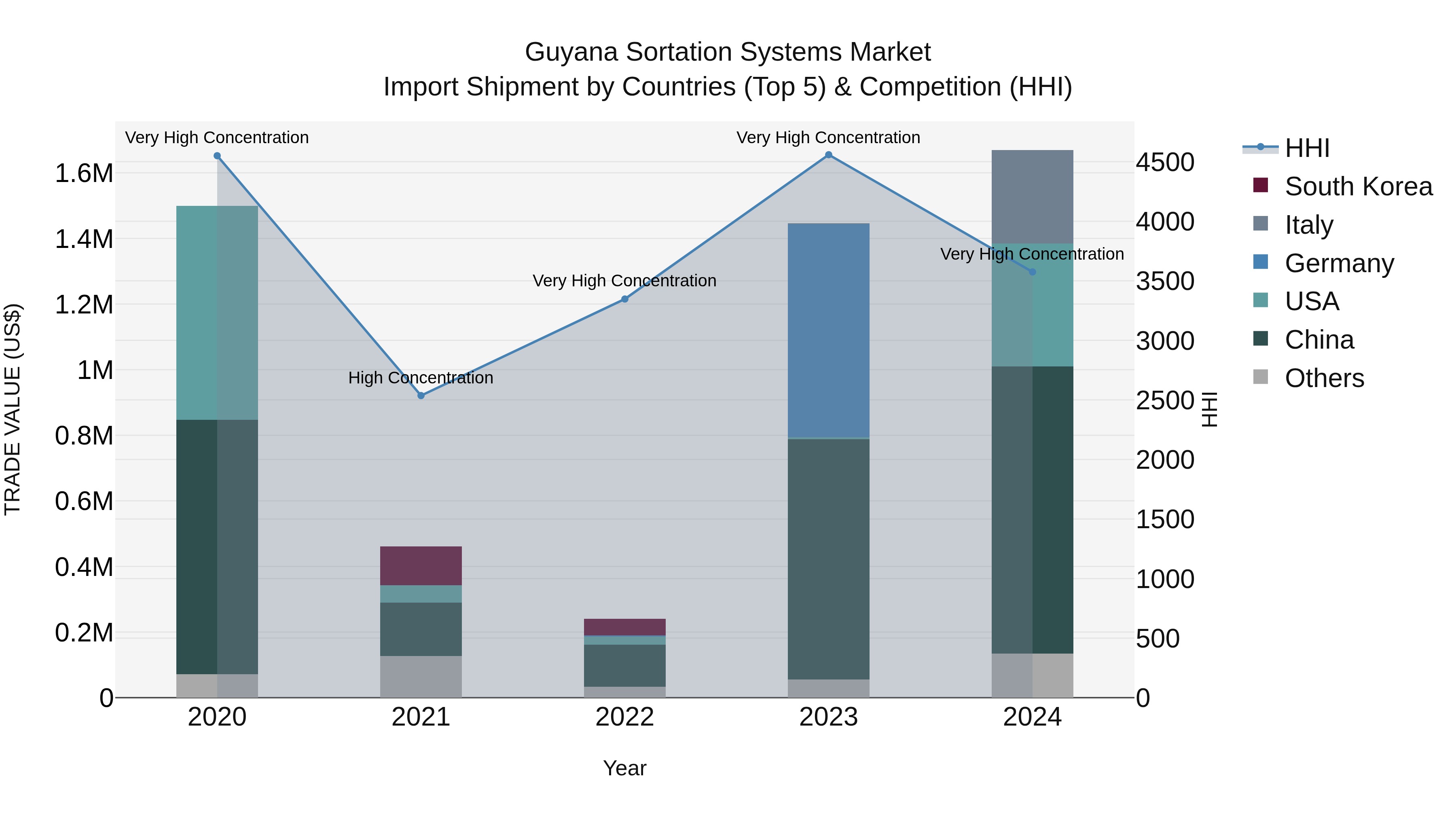 Guyana Sortation Systems Market Top 5 Importing Countries and Market Competition (HHI) Analysis