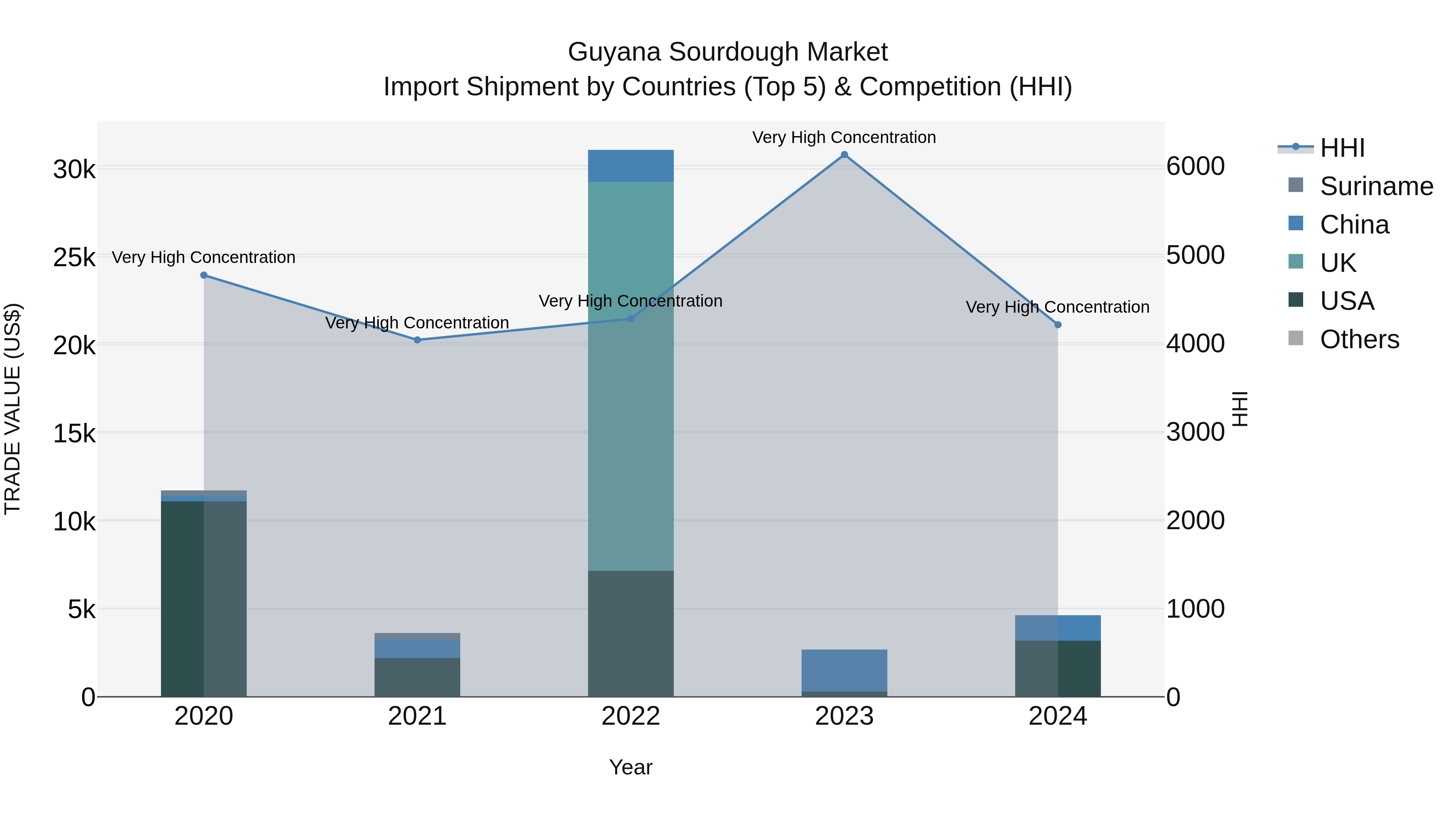 Guyana Sourdough Market Top 5 Importing Countries and Market Competition (HHI) Analysis
