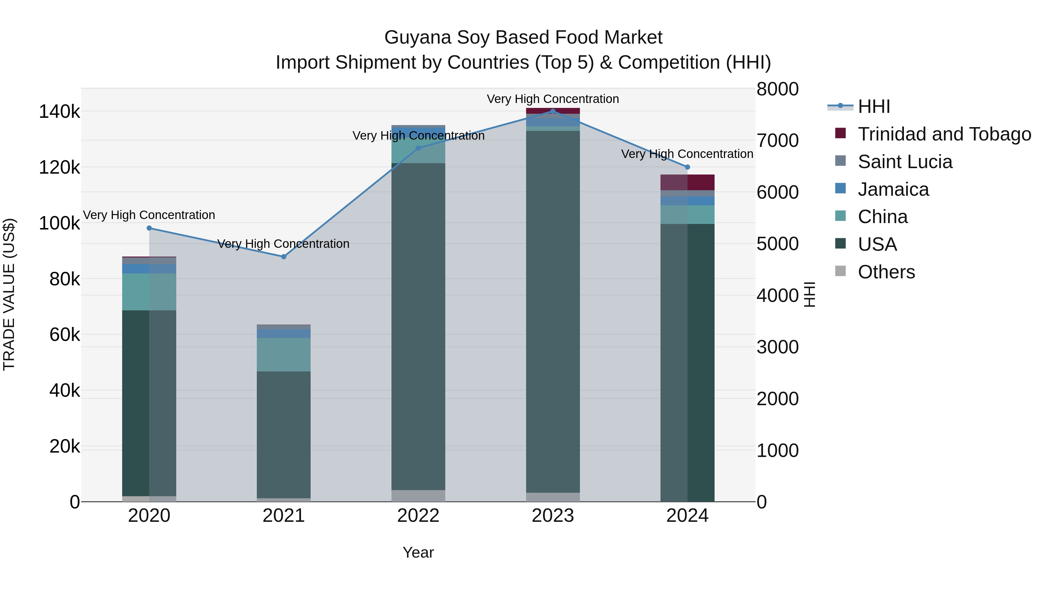 Guyana Soy Based Food Market Top 5 Importing Countries and Market Competition (HHI) Analysis