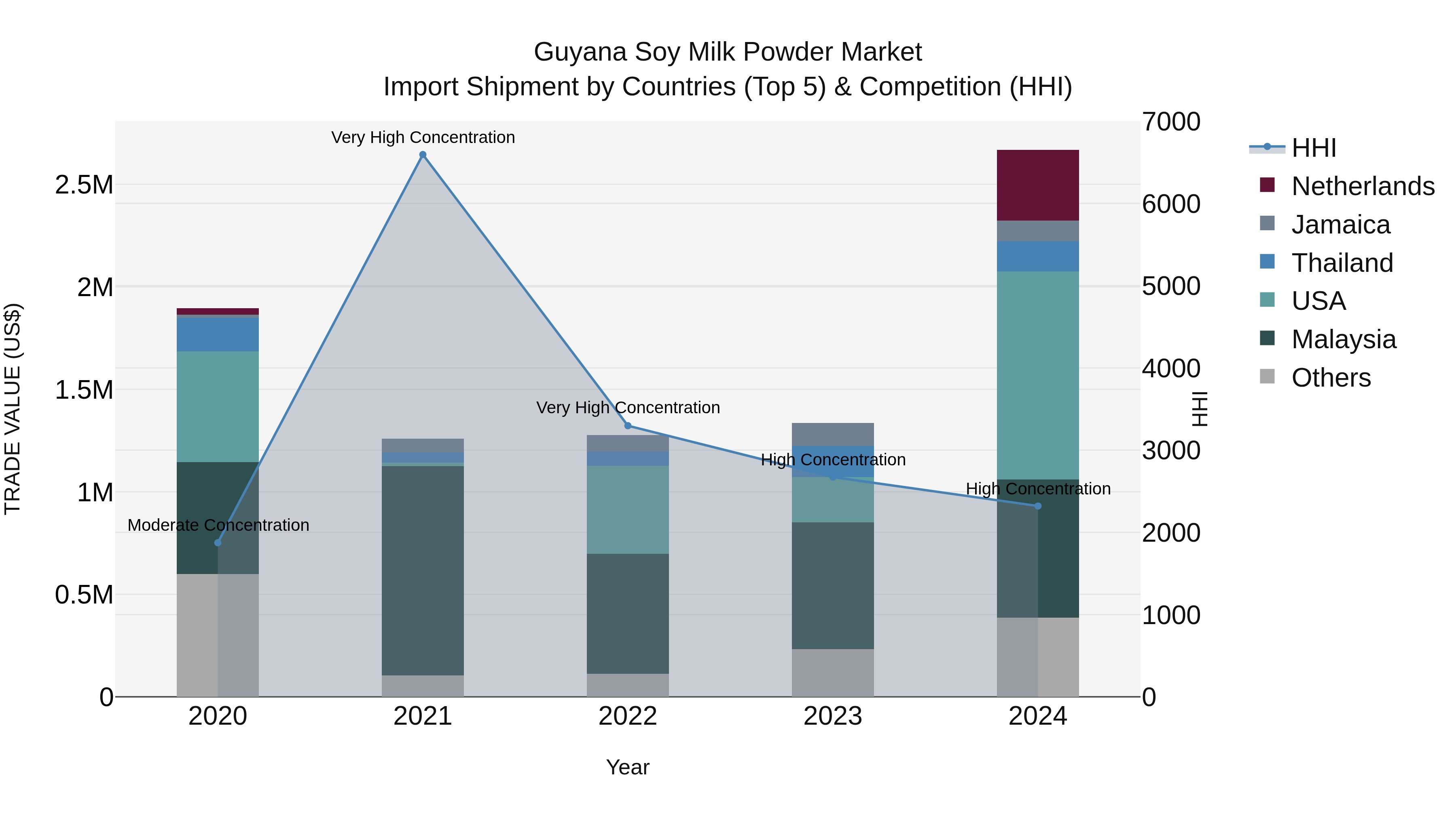 Guyana Soy Milk Powder Market Top 5 Importing Countries and Market Competition (HHI) Analysis