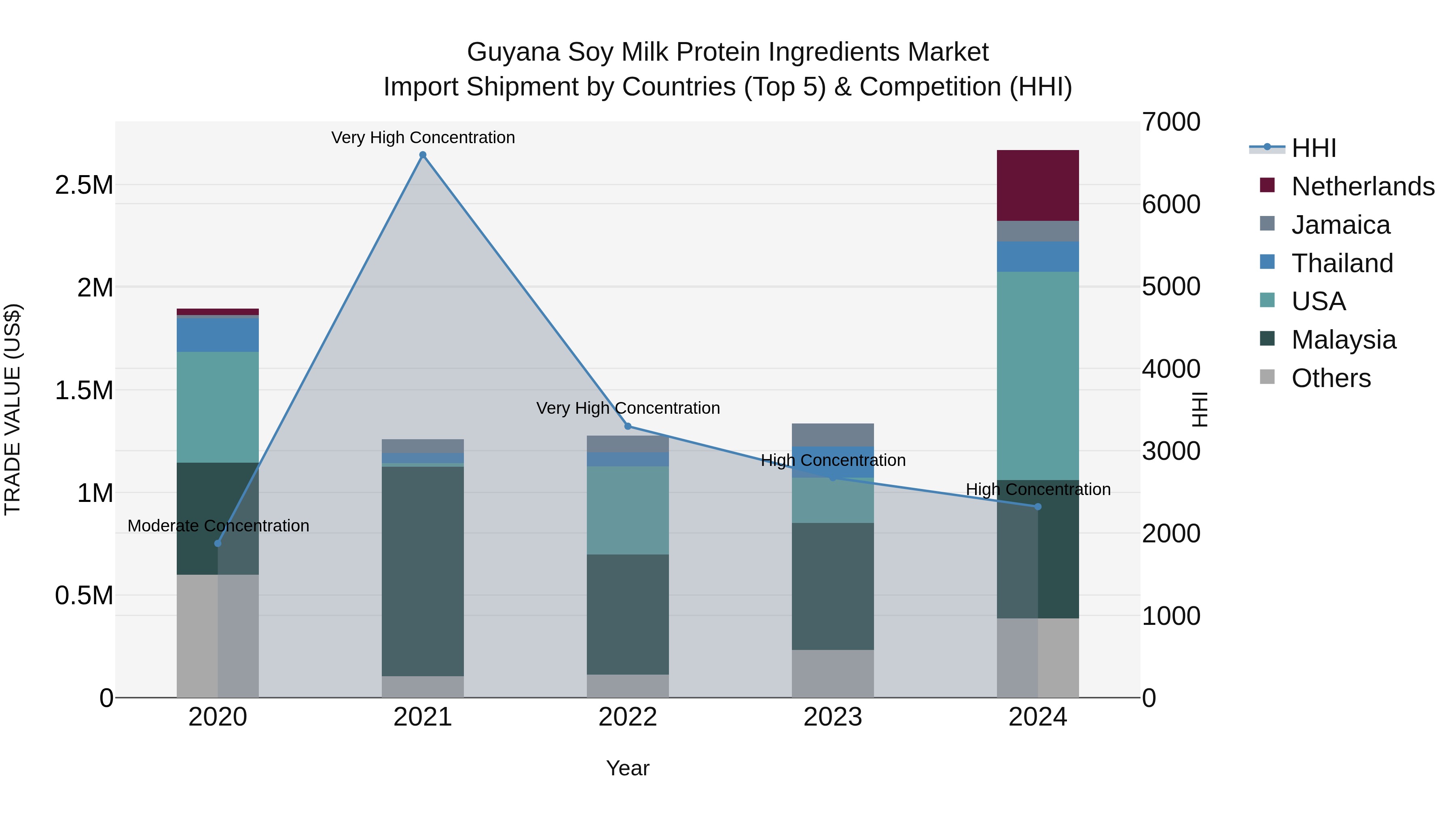 Guyana Soy Milk Protein Ingredients Market Top 5 Importing Countries and Market Competition (HHI) Analysis