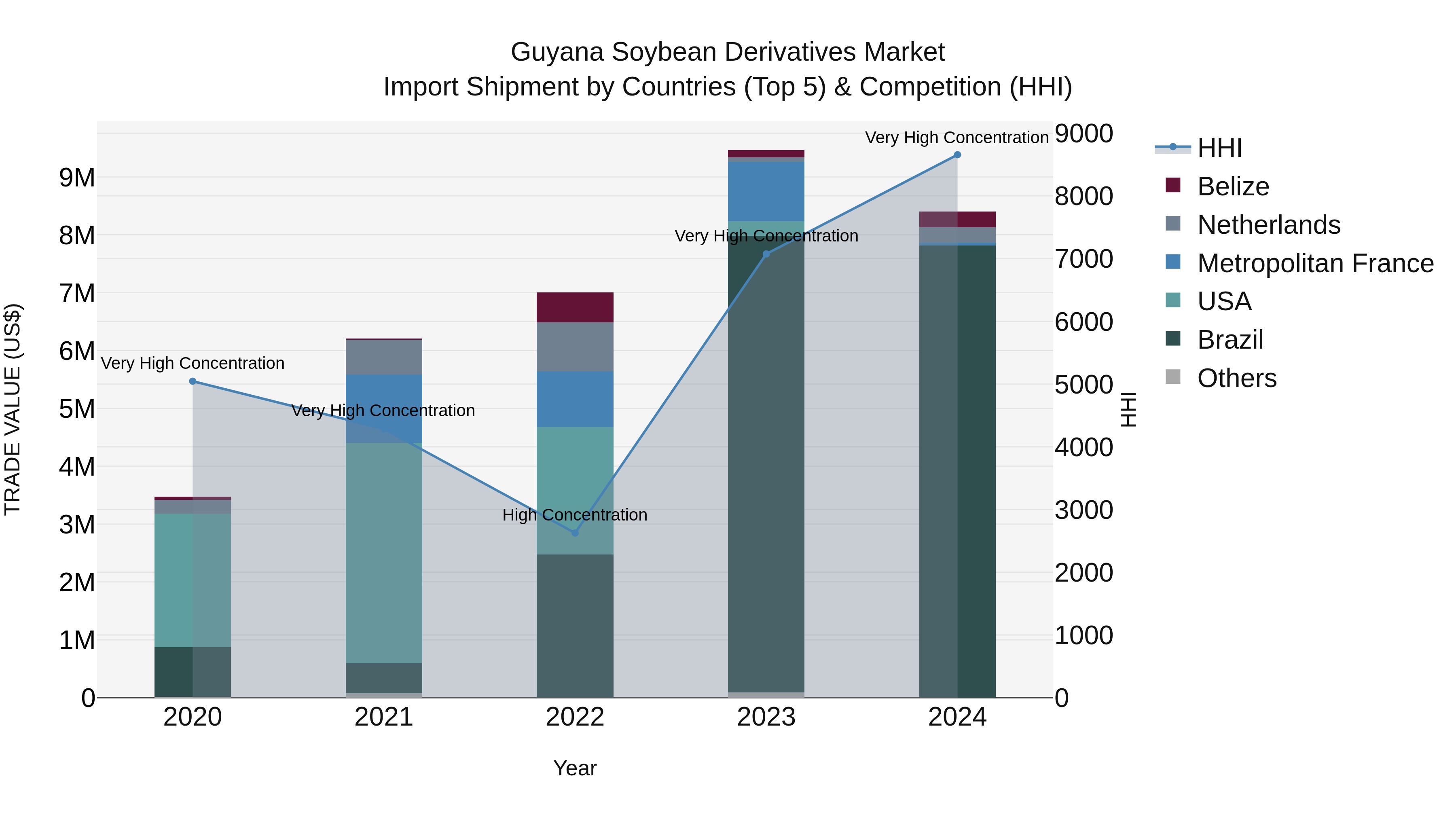 Guyana Soybean Derivatives Market Top 5 Importing Countries and Market Competition (HHI) Analysis