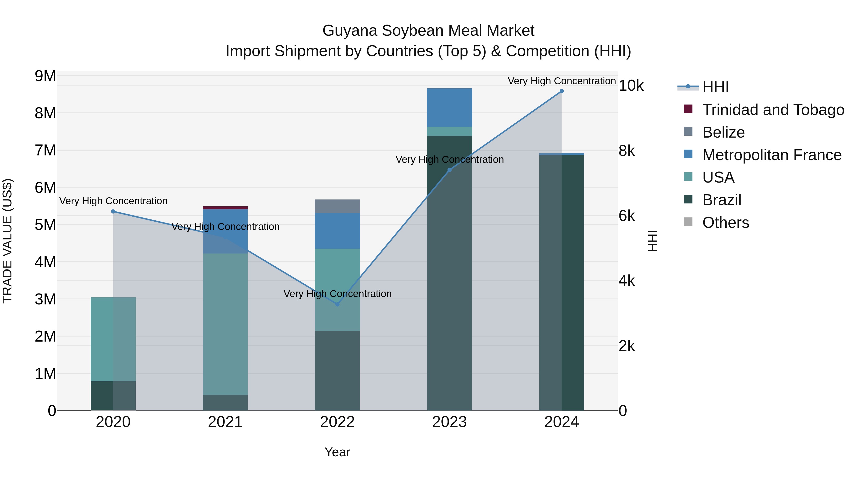 Guyana Soybean Meal Market Top 5 Importing Countries and Market Competition (HHI) Analysis