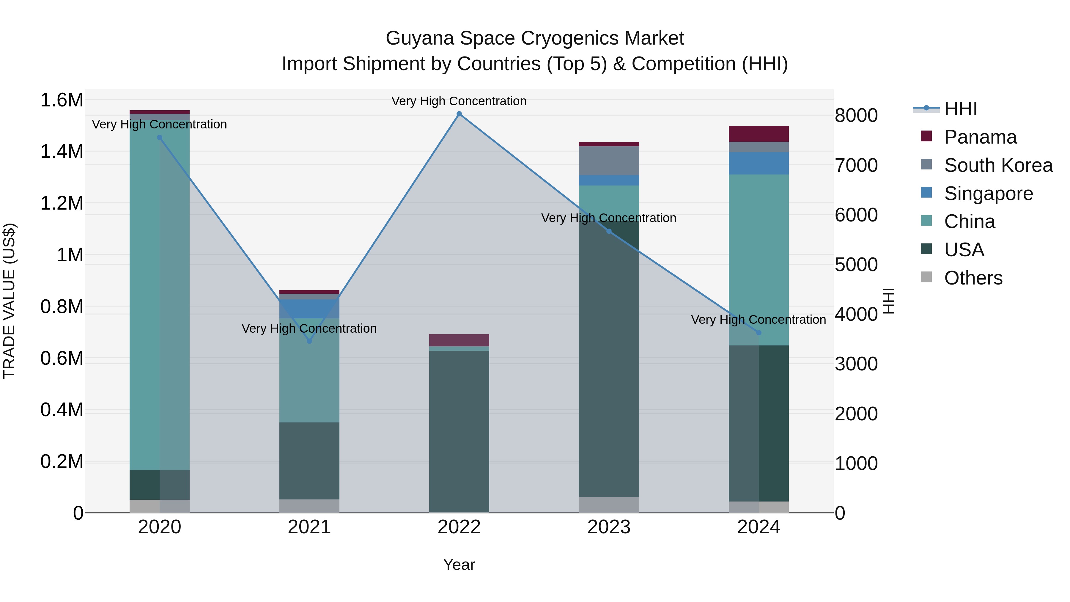 Guyana Space Cryogenics Market Top 5 Importing Countries and Market Competition (HHI) Analysis
