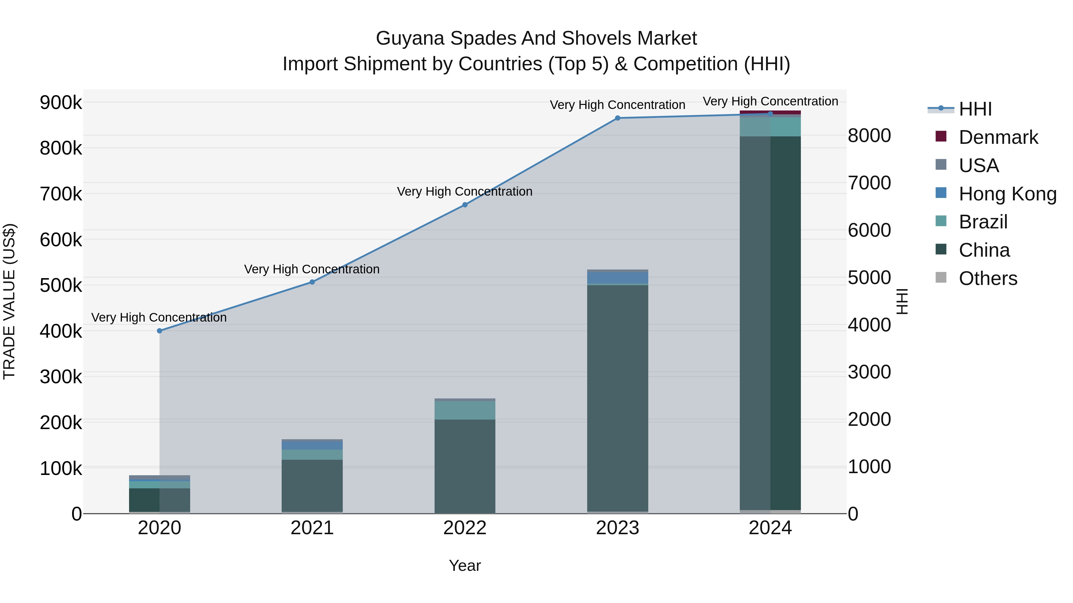 Guyana Spades and Shovels Market Top 5 Importing Countries and Market Competition (HHI) Analysis