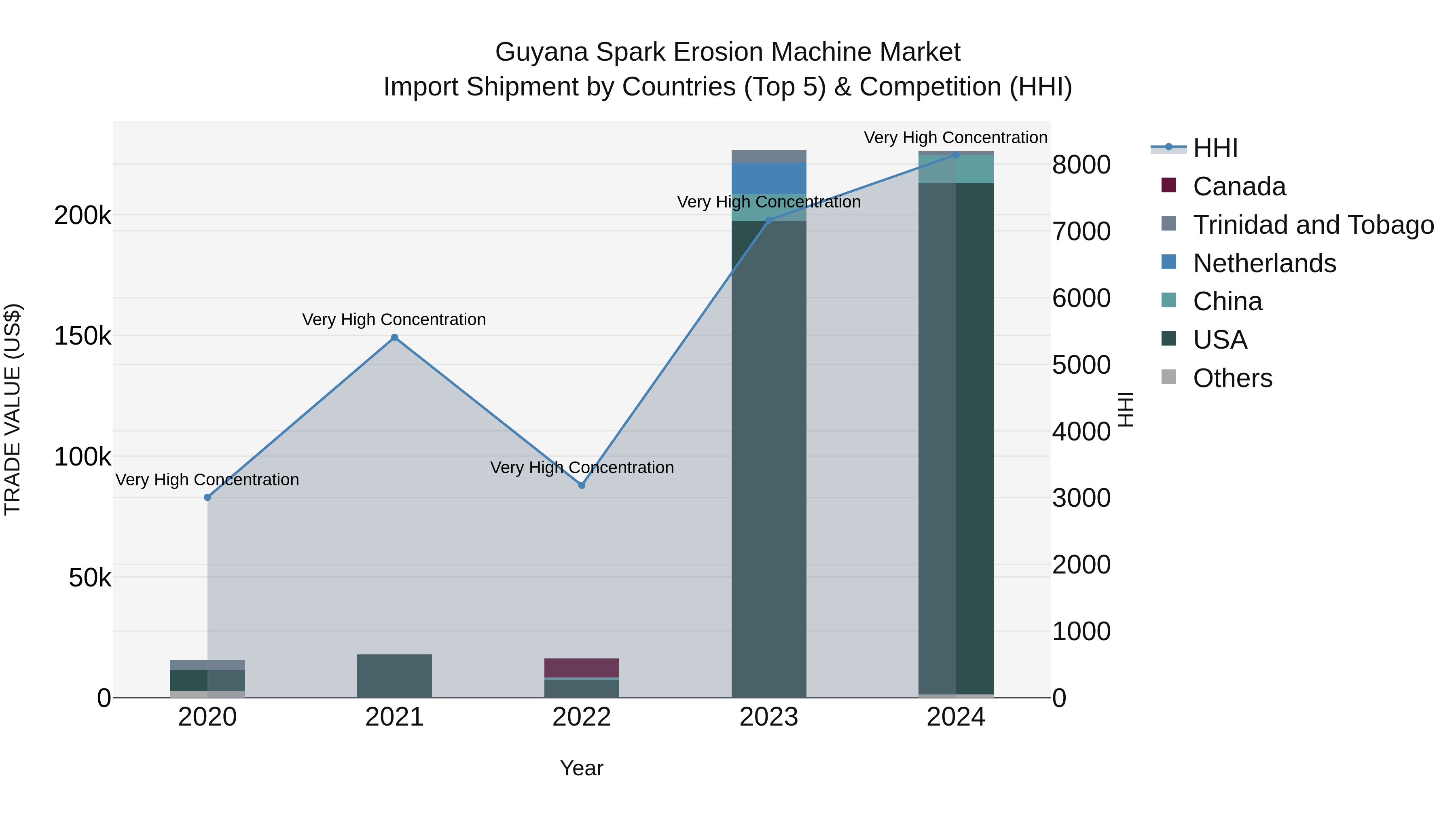 Guyana Spark Erosion Machine Market Top 5 Importing Countries and Market Competition (HHI) Analysis