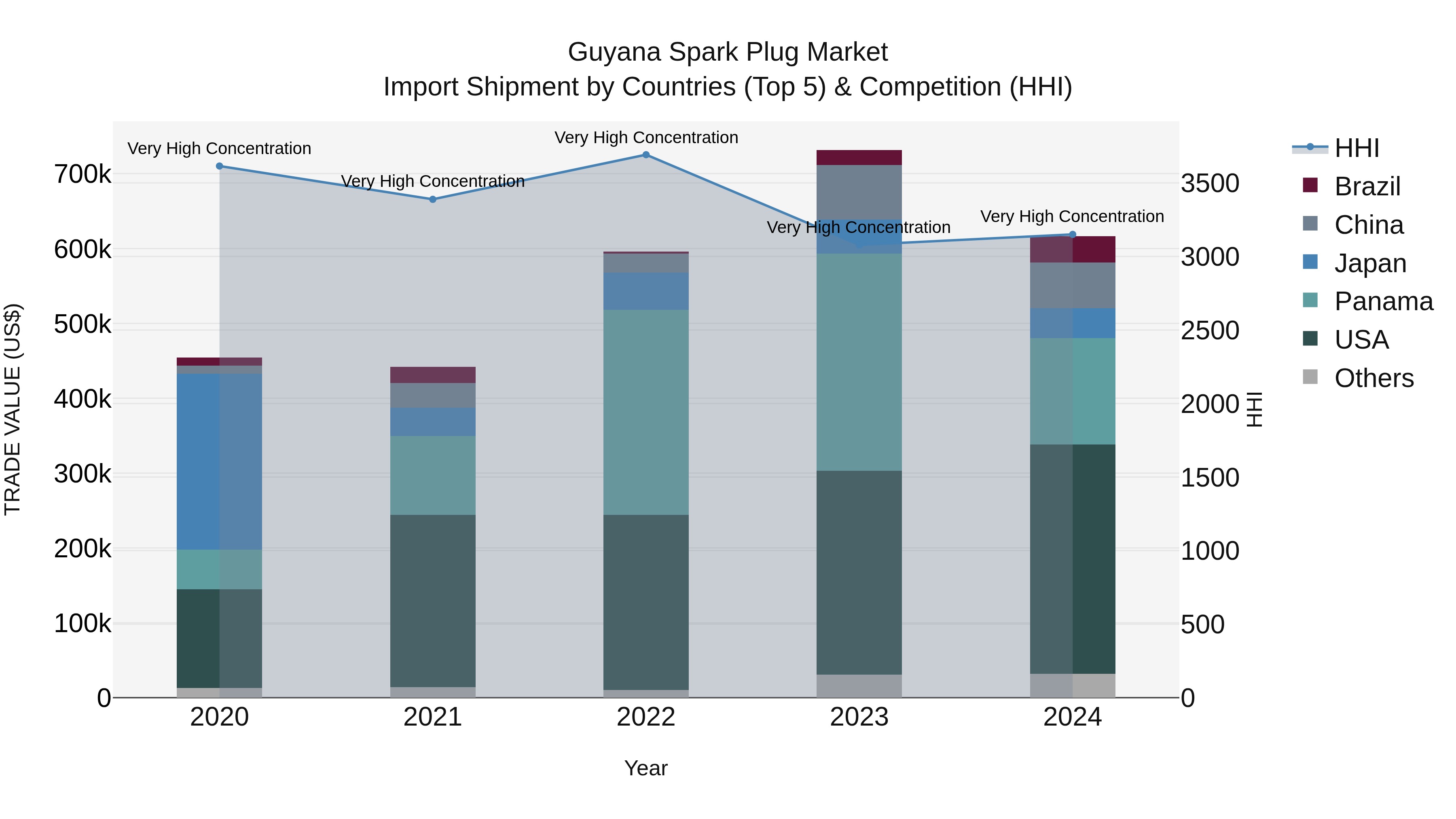 Guyana Spark Plug Market Top 5 Importing Countries and Market Competition (HHI) Analysis