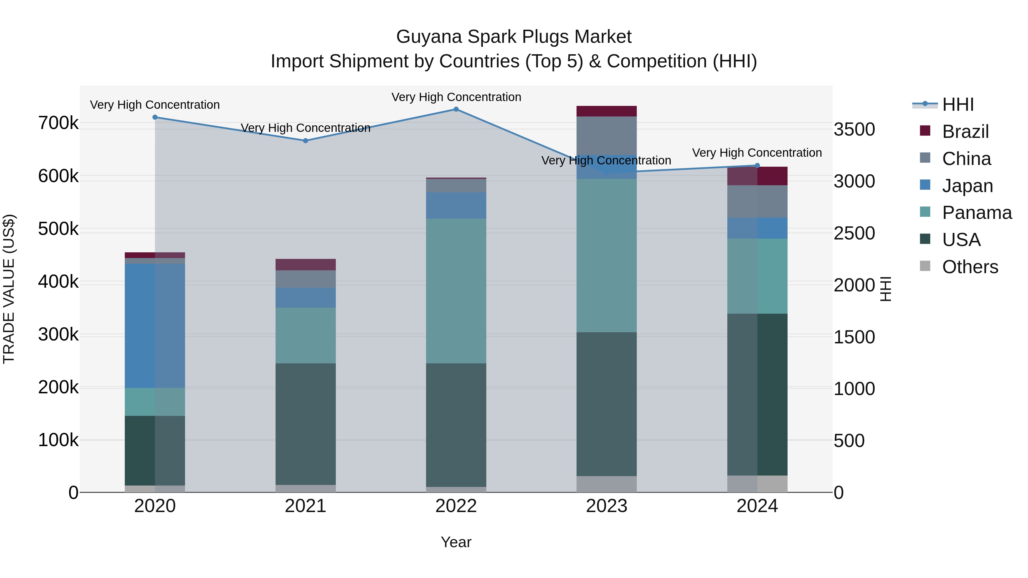 Guyana Spark Plugs Market Top 5 Importing Countries and Market Competition (HHI) Analysis