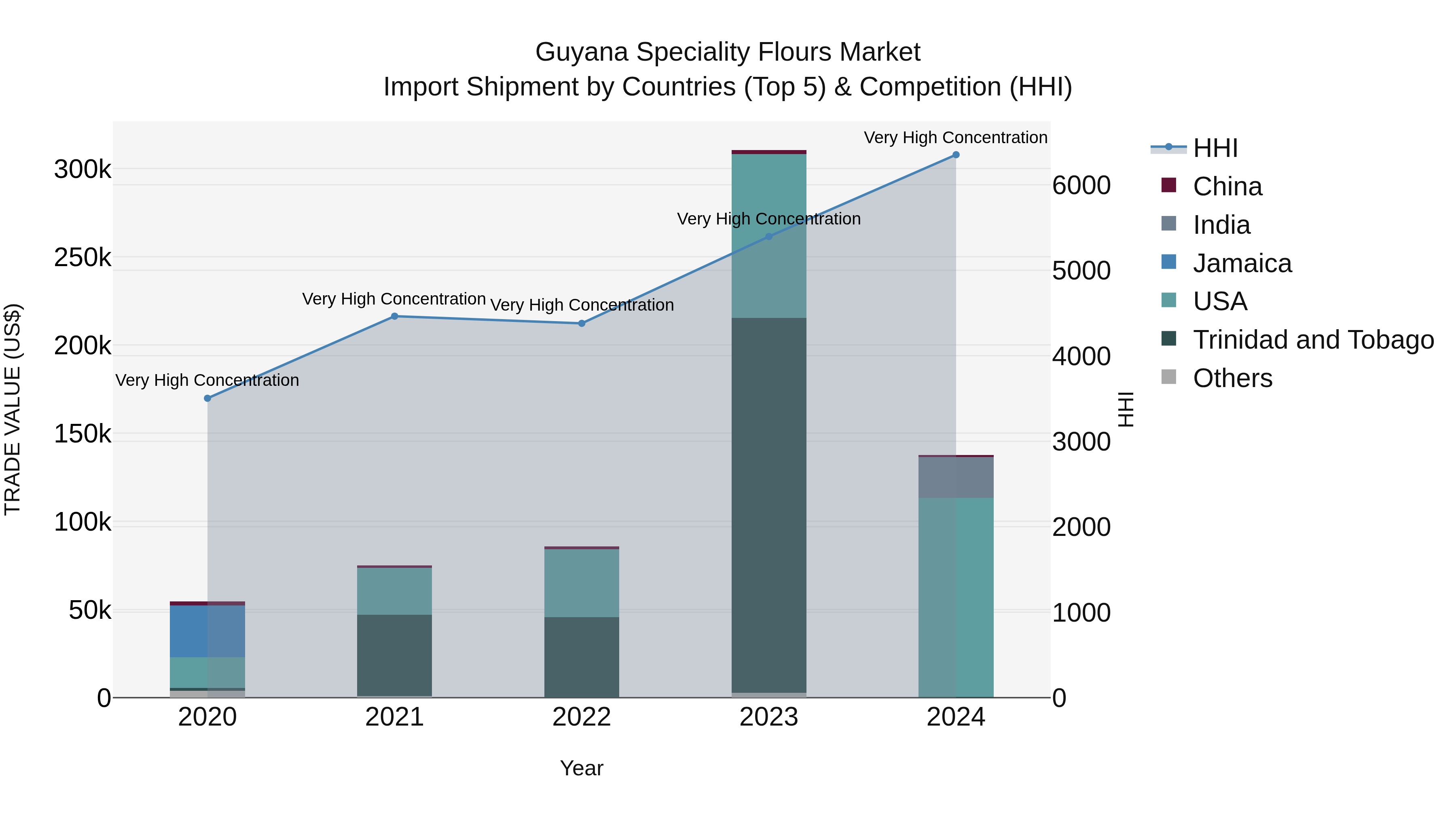 Guyana Speciality Flours Market Top 5 Importing Countries and Market Competition (HHI) Analysis
