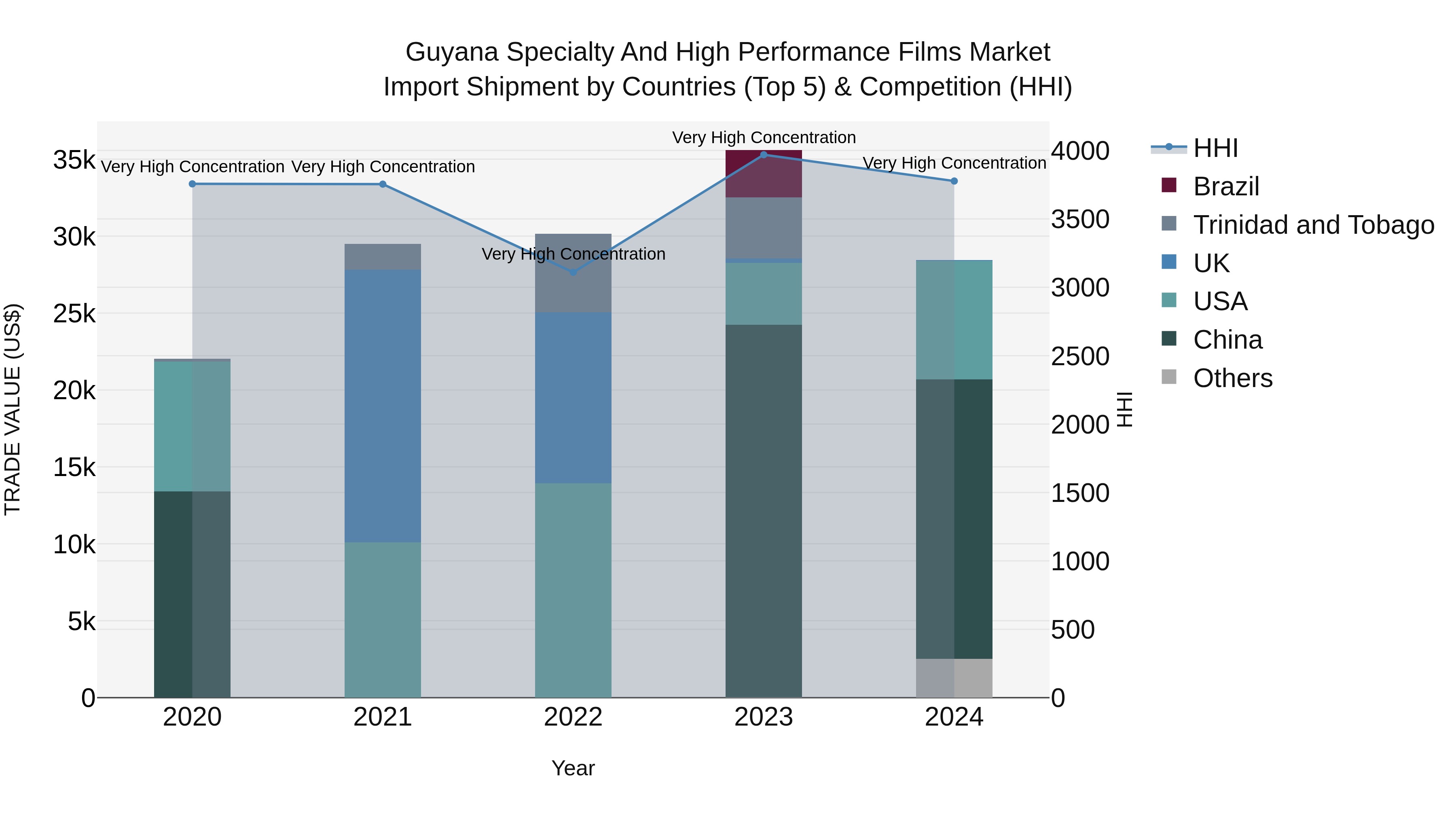 Guyana Specialty and High Performance Films Market Top 5 Importing Countries and Market Competition (HHI) Analysis