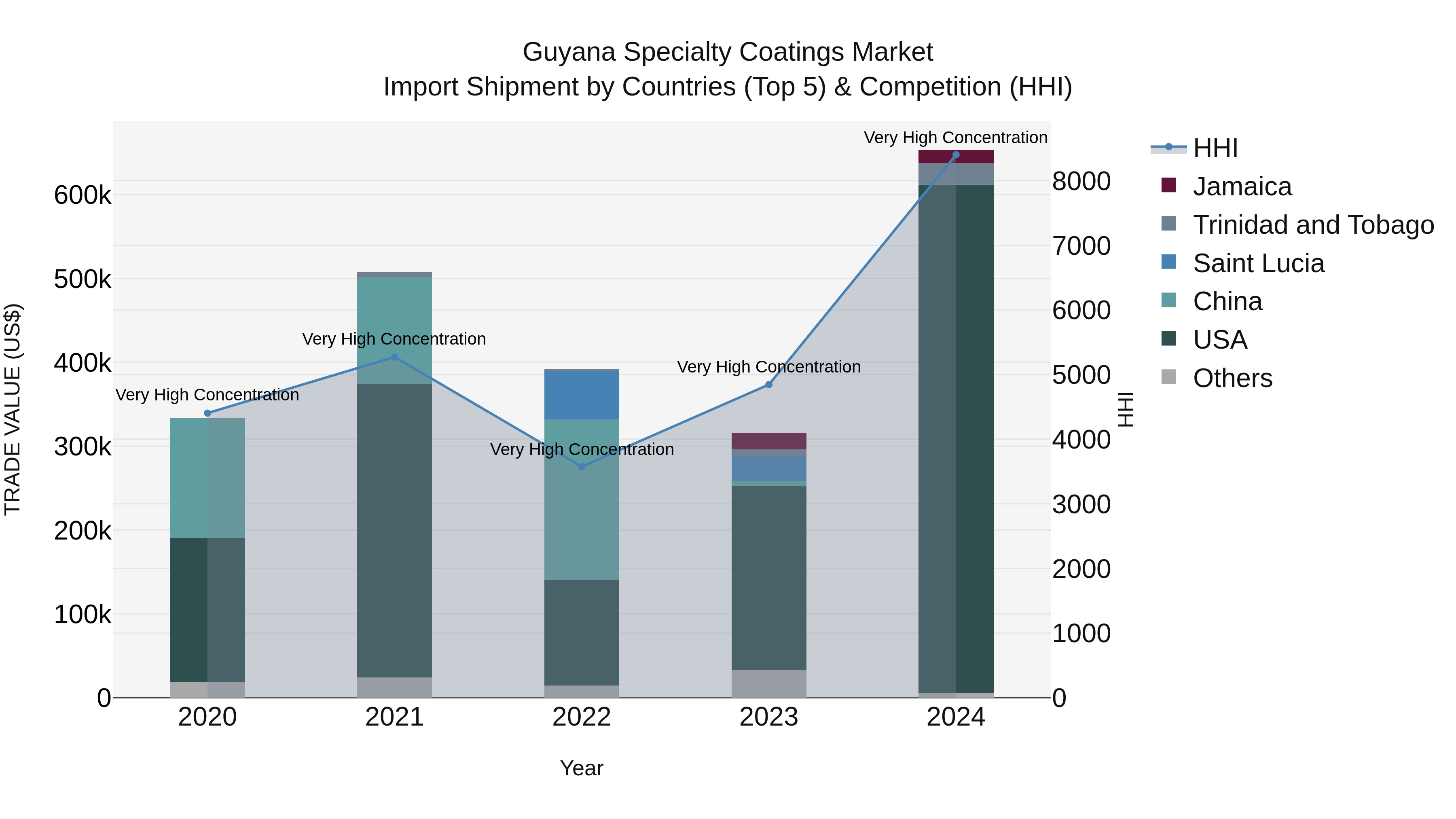 Guyana Specialty Coatings Market Top 5 Importing Countries and Market Competition (HHI) Analysis