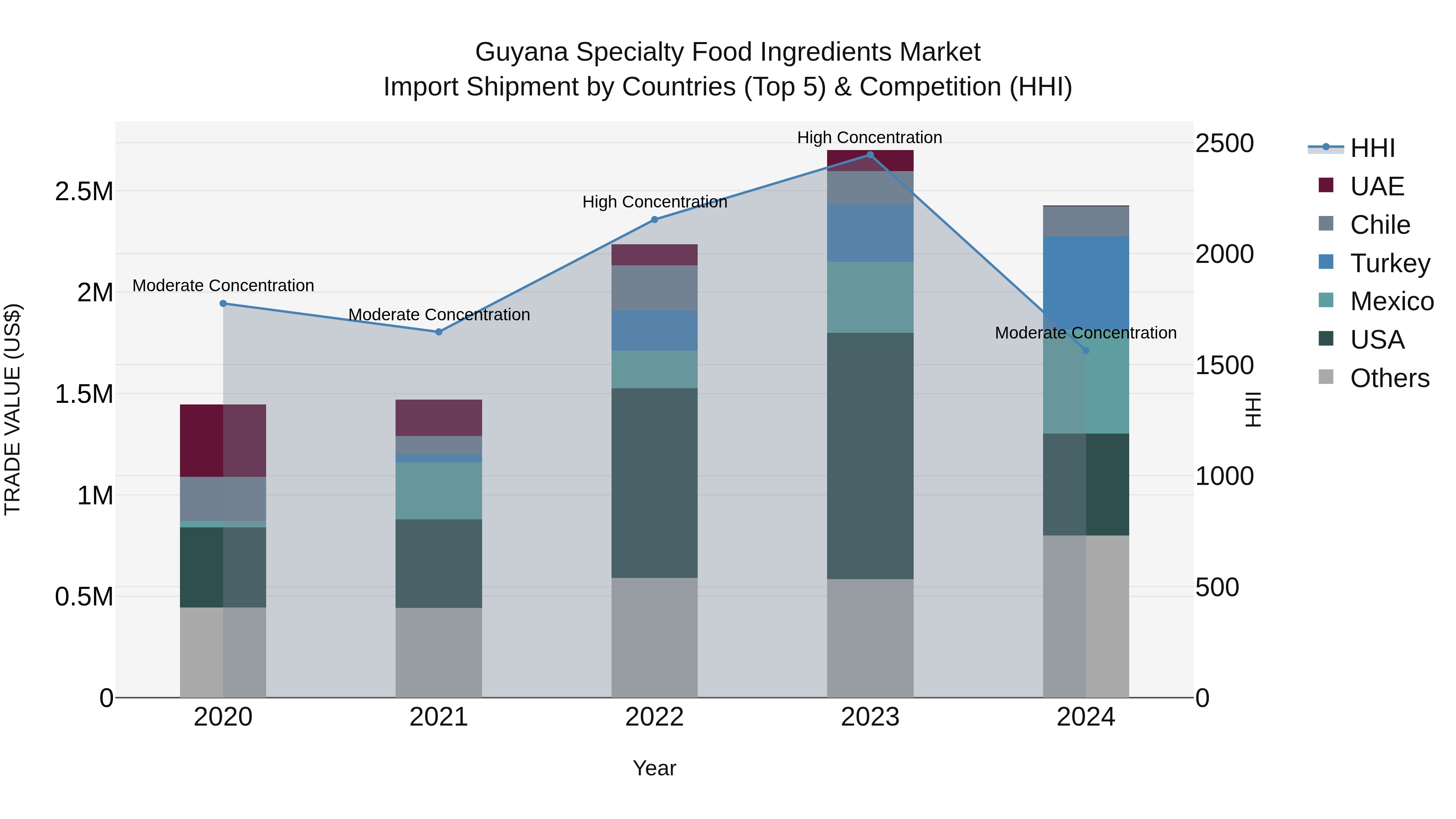 Guyana Specialty Food Ingredients Market Top 5 Importing Countries and Market Competition (HHI) Analysis