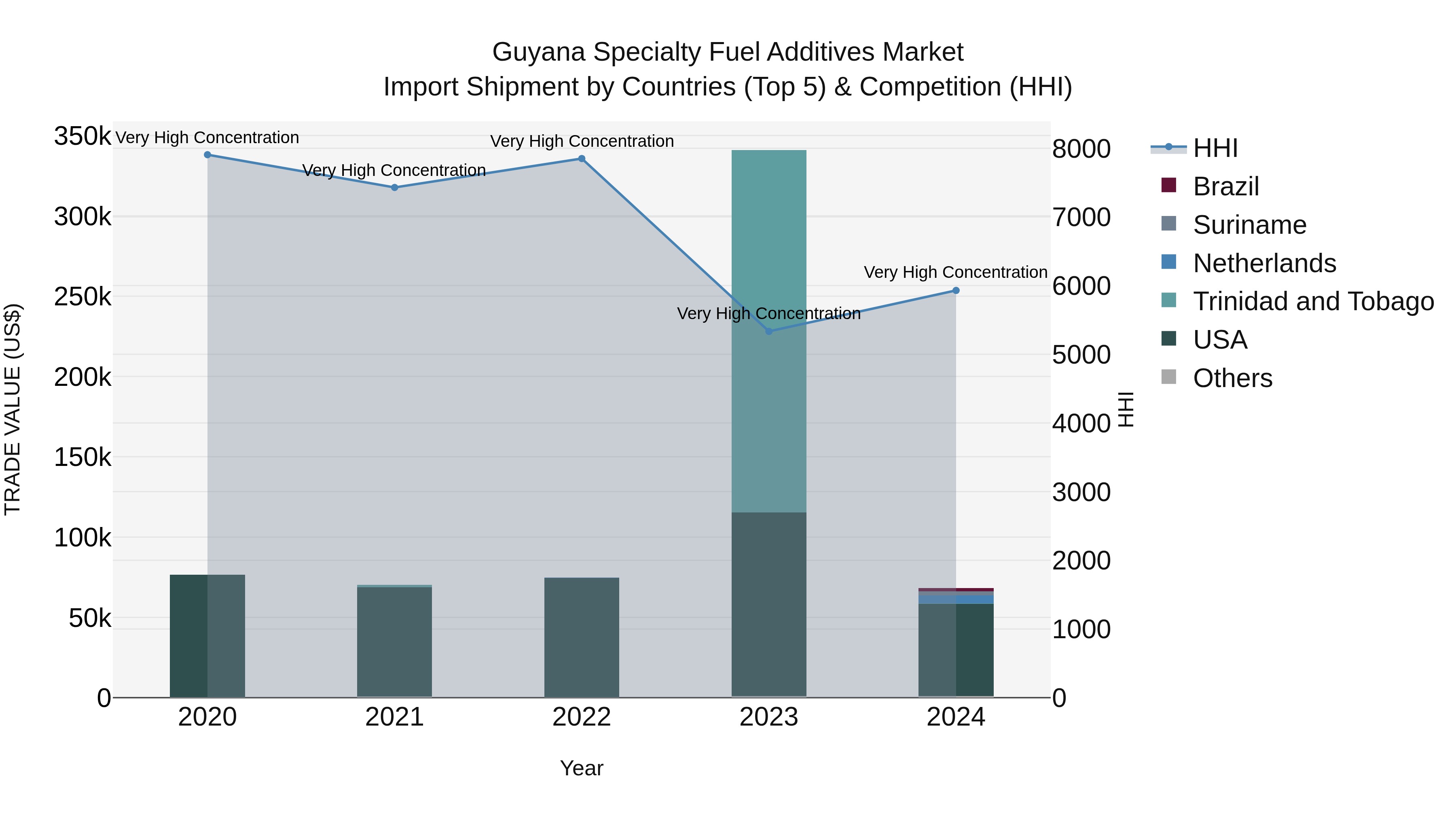 Guyana Specialty Fuel Additives Market Top 5 Importing Countries and Market Competition (HHI) Analysis