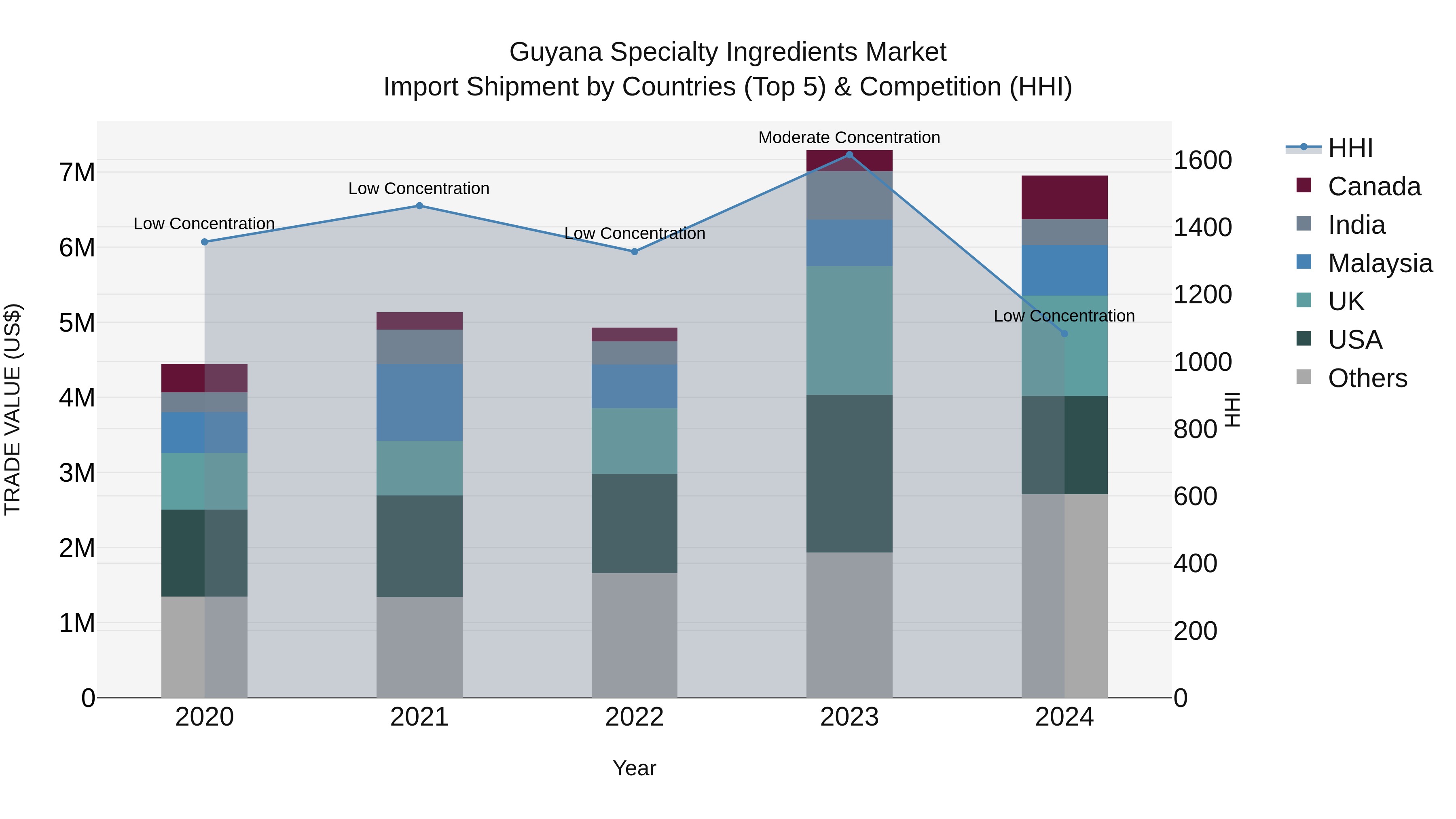 Guyana Specialty Ingredients Market Top 5 Importing Countries and Market Competition (HHI) Analysis