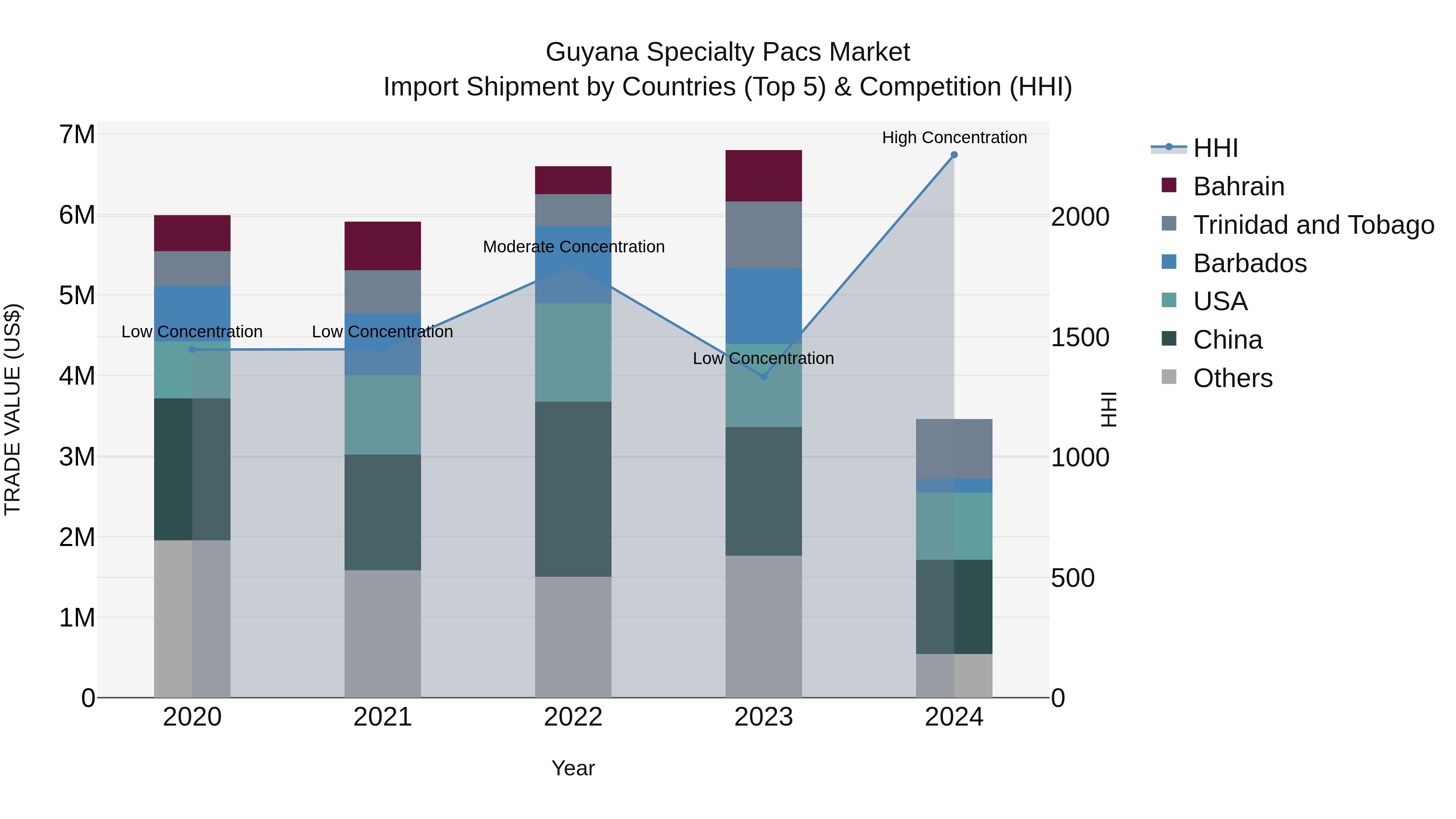 Guyana Specialty Pacs Market Top 5 Importing Countries and Market Competition (HHI) Analysis