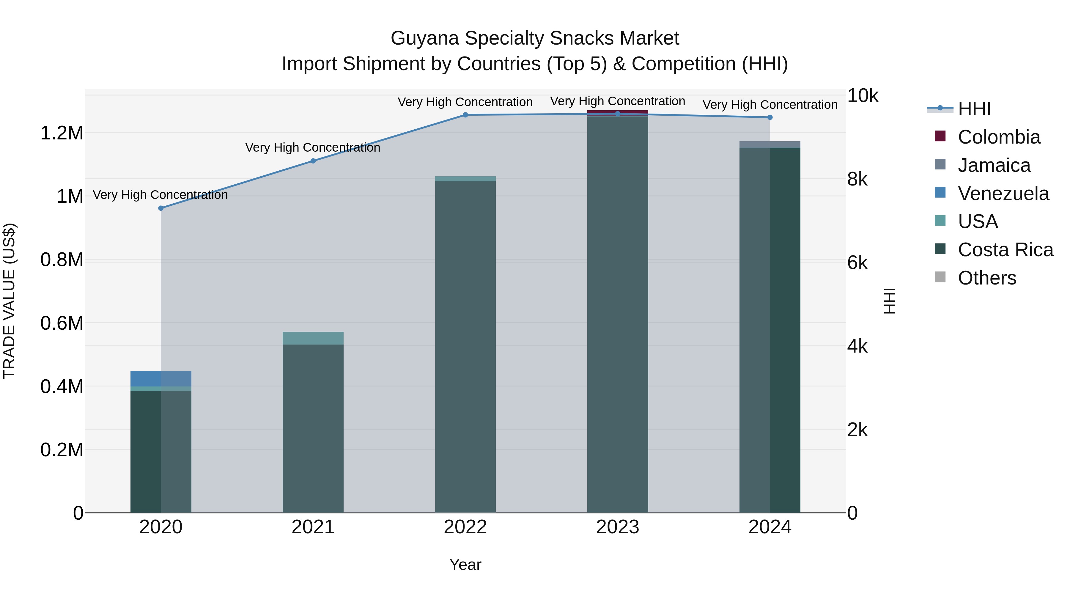 Guyana Specialty Snacks Market Top 5 Importing Countries and Market Competition (HHI) Analysis