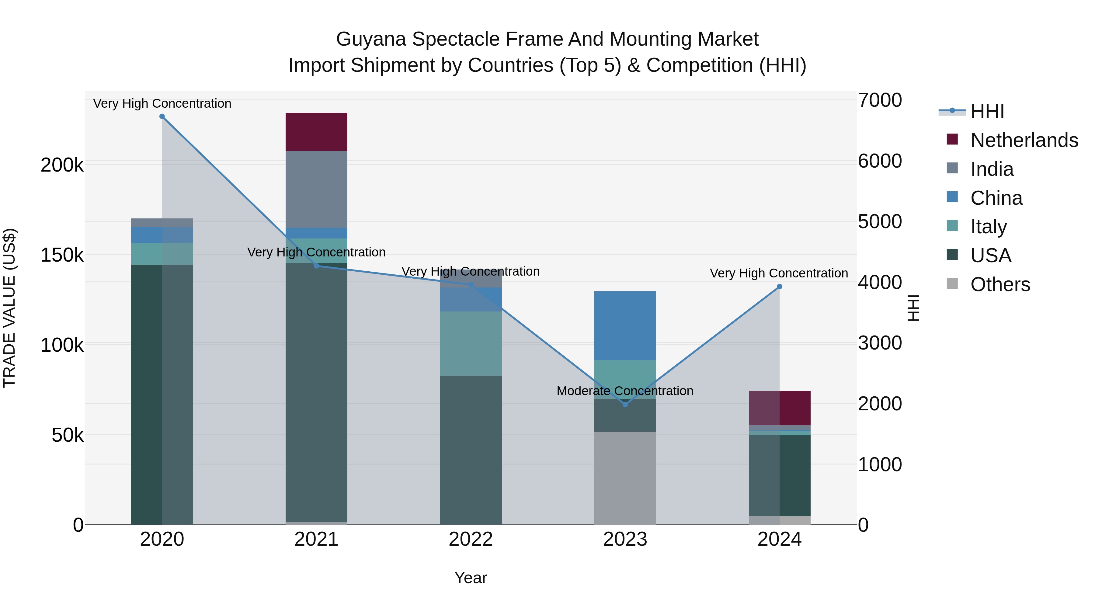 Guyana Spectacle Frame and Mounting Market Top 5 Importing Countries and Market Competition (HHI) Analysis