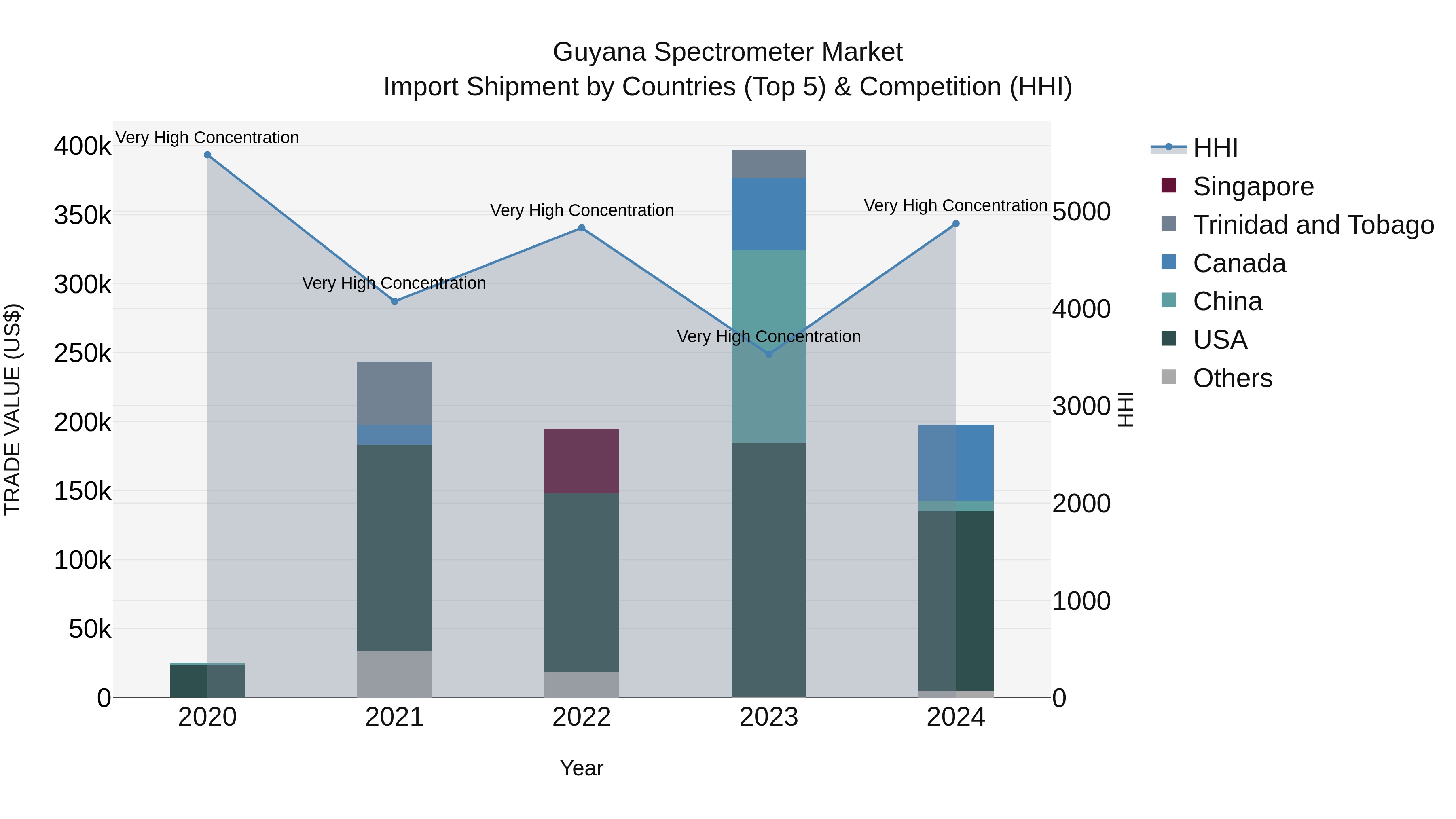 Guyana Spectrometer Market Top 5 Importing Countries and Market Competition (HHI) Analysis