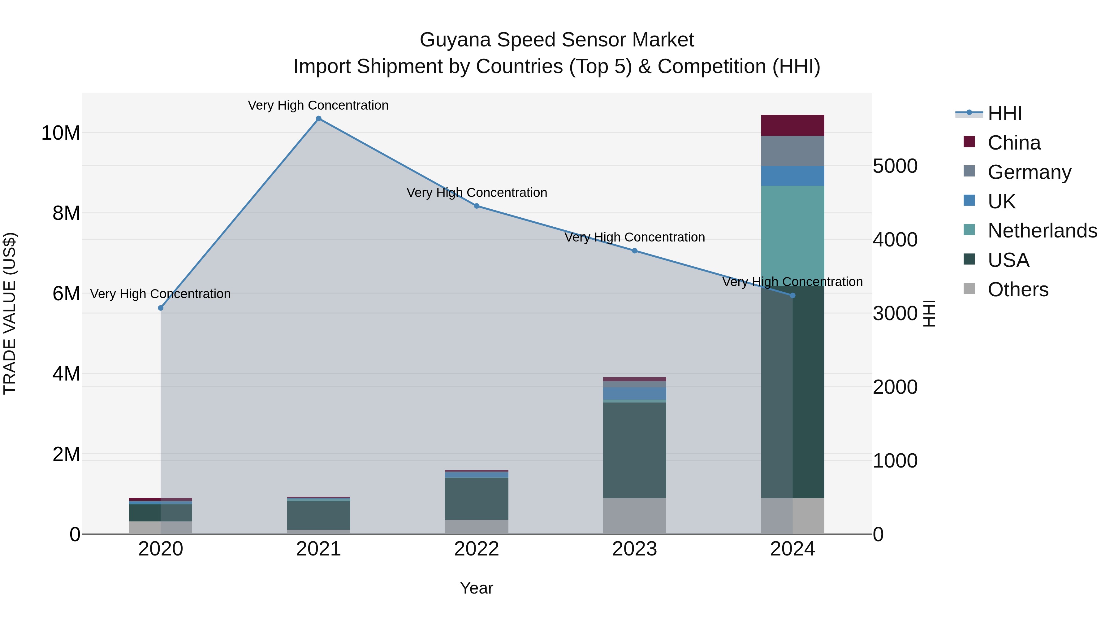 Guyana Speed Sensor Market Top 5 Importing Countries and Market Competition (HHI) Analysis