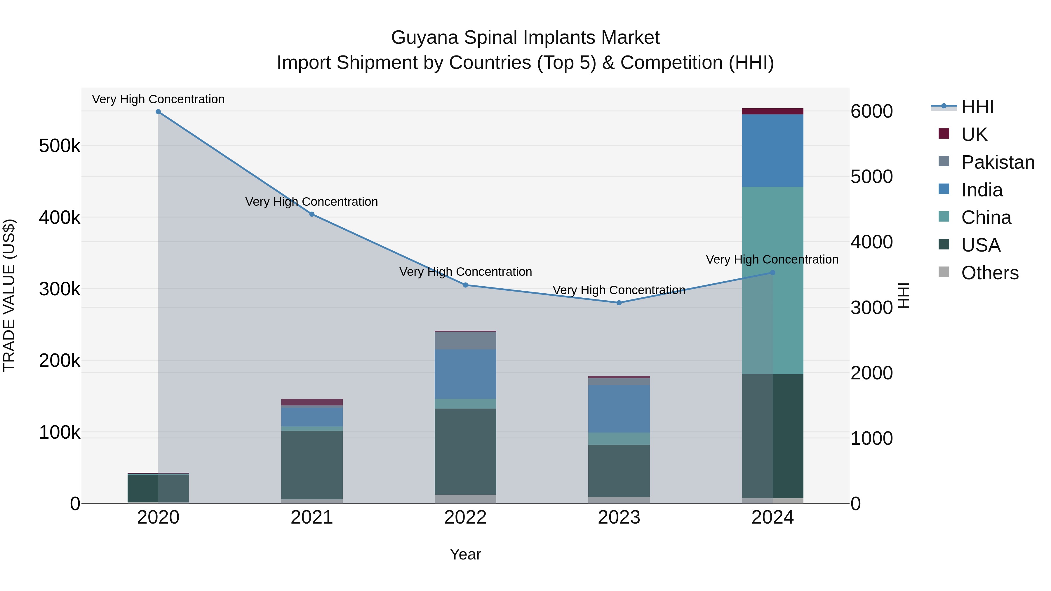 Guyana Spinal Implants Market Top 5 Importing Countries and Market Competition (HHI) Analysis