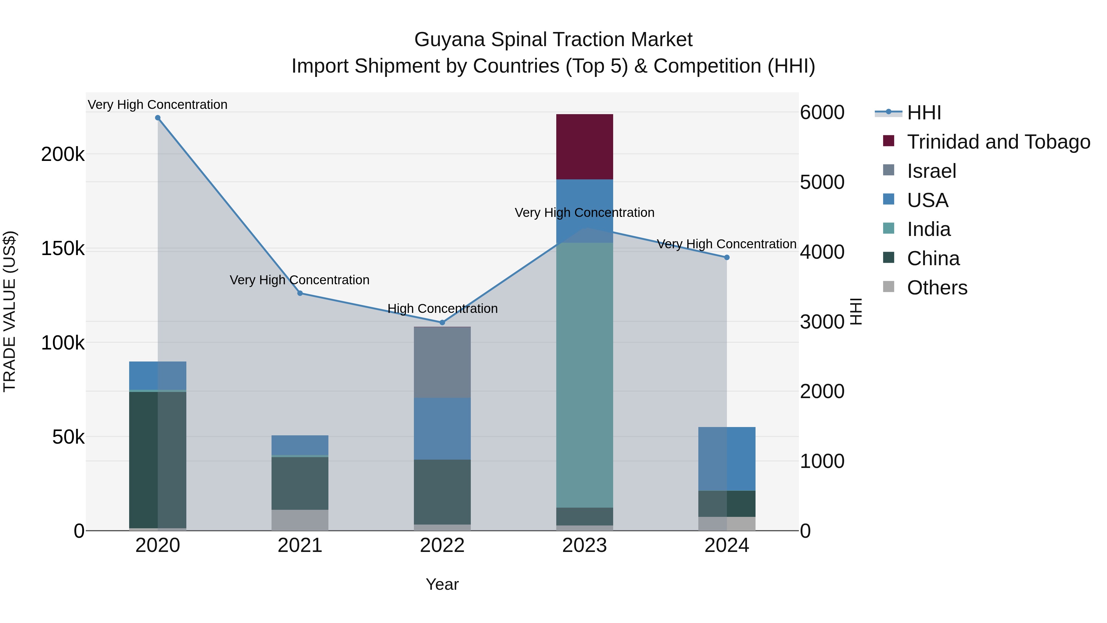 Guyana Spinal Traction Market Top 5 Importing Countries and Market Competition (HHI) Analysis