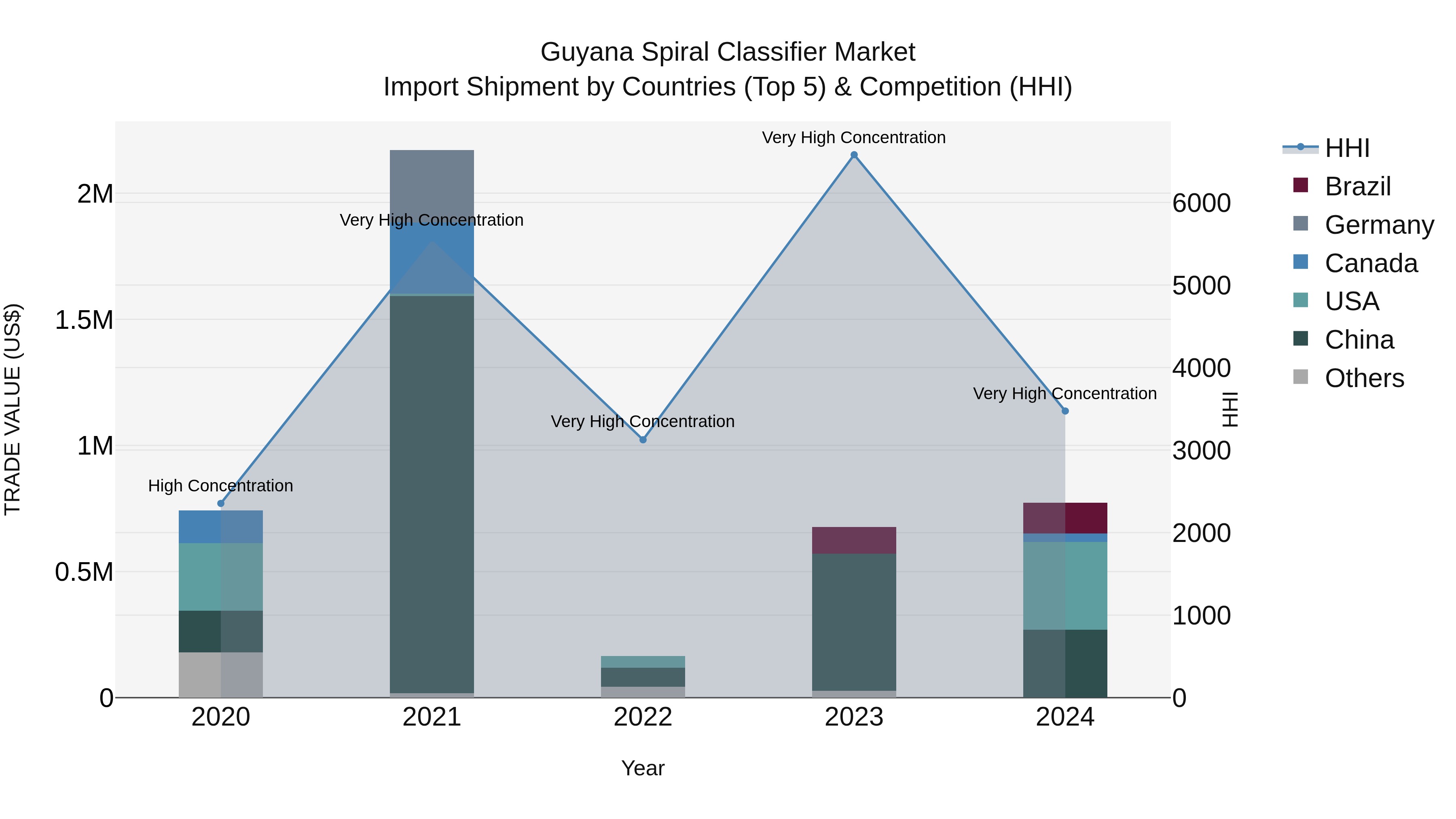 Guyana Spiral Classifier Market Top 5 Importing Countries and Market Competition (HHI) Analysis