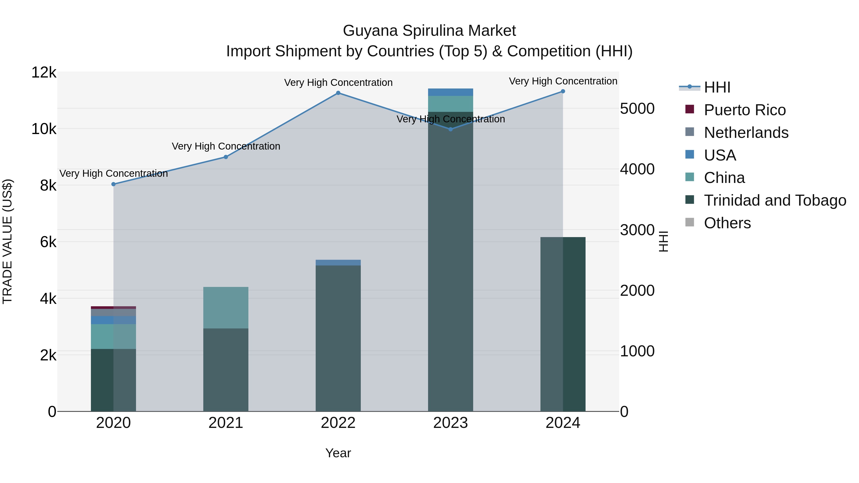 Guyana Spirulina Market Top 5 Importing Countries and Market Competition (HHI) Analysis