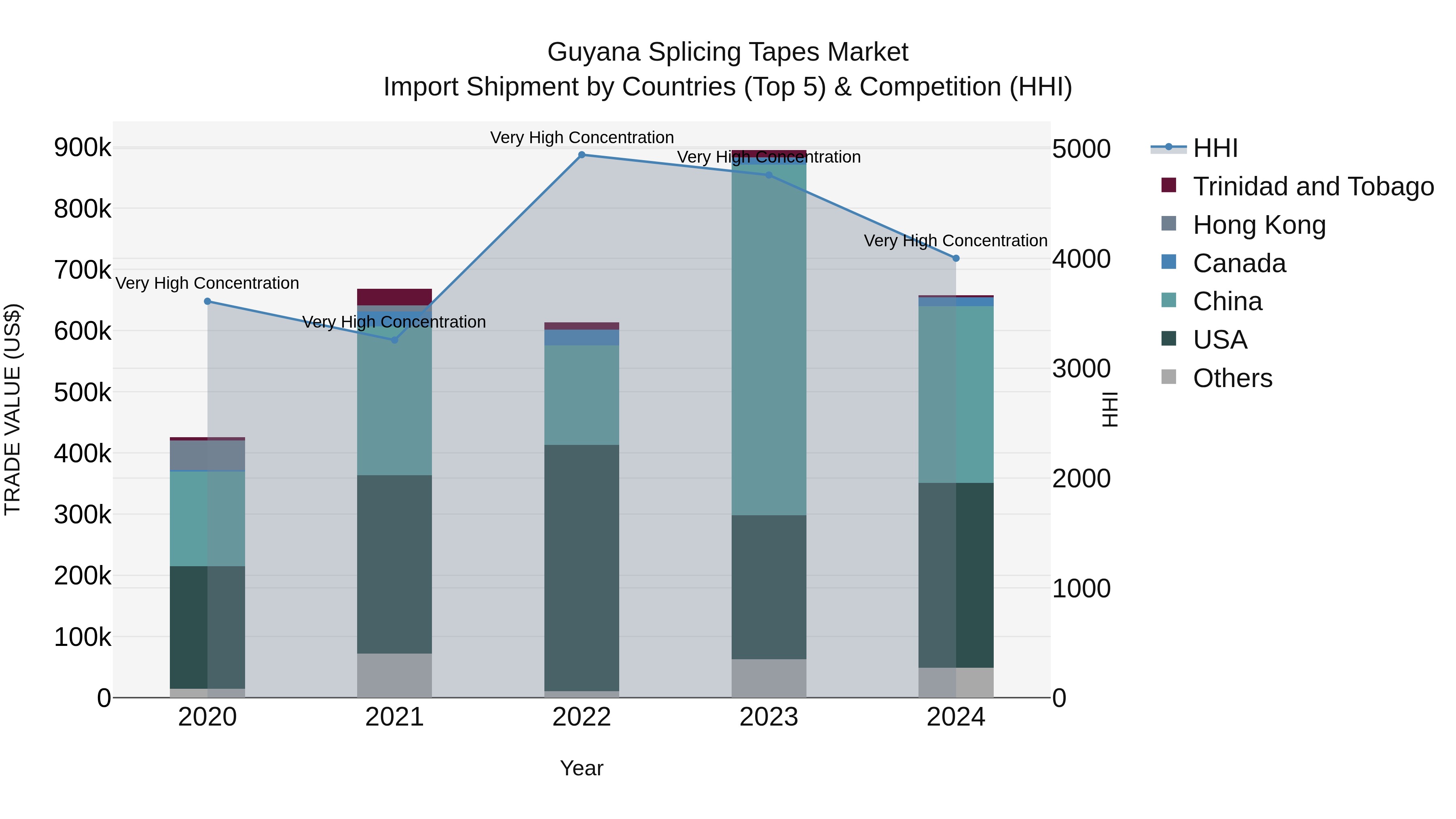 Guyana Splicing Tapes Market Top 5 Importing Countries and Market Competition (HHI) Analysis