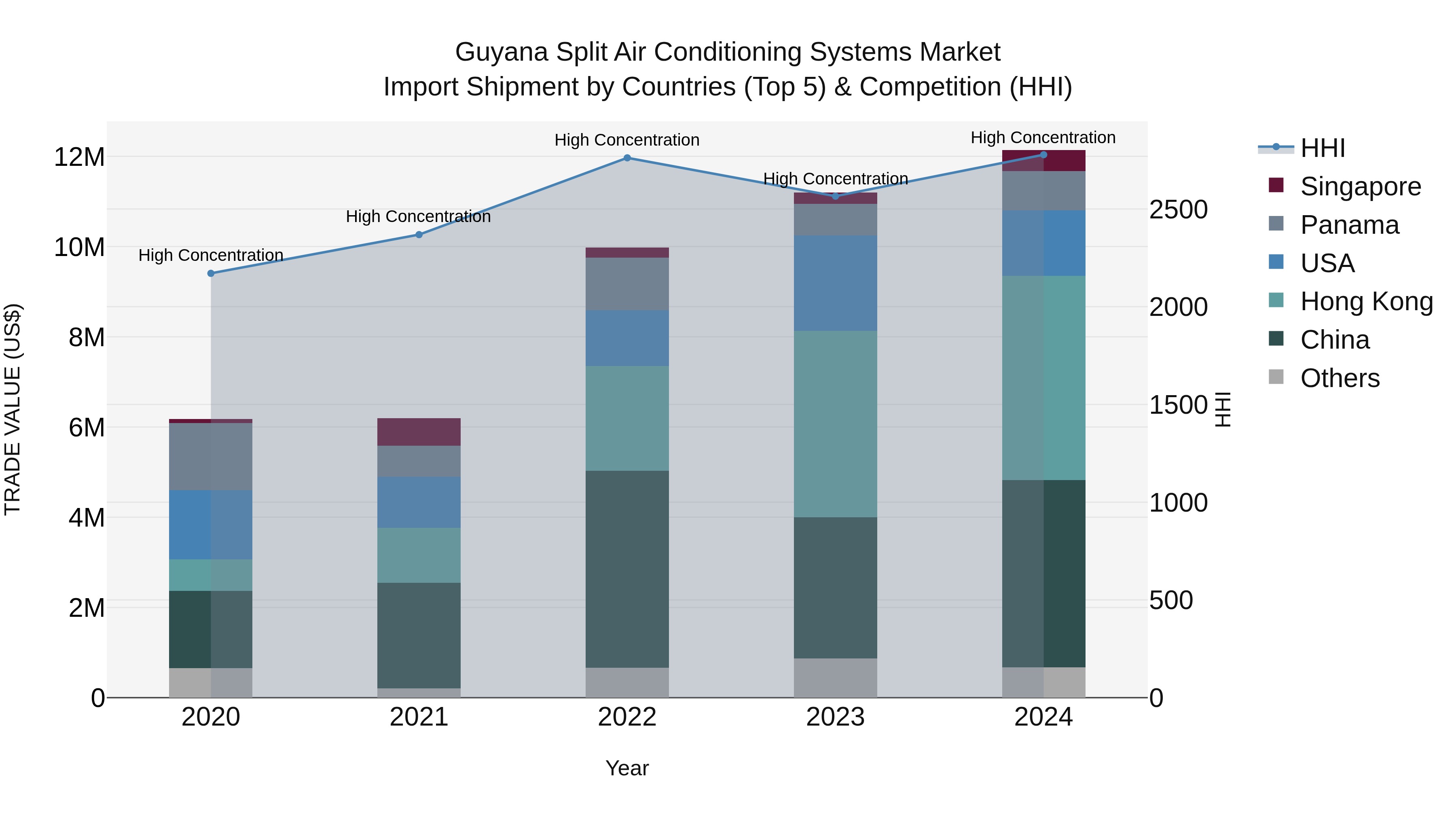 Guyana Split Air Conditioning Systems Market Top 5 Importing Countries and Market Competition (HHI) Analysis