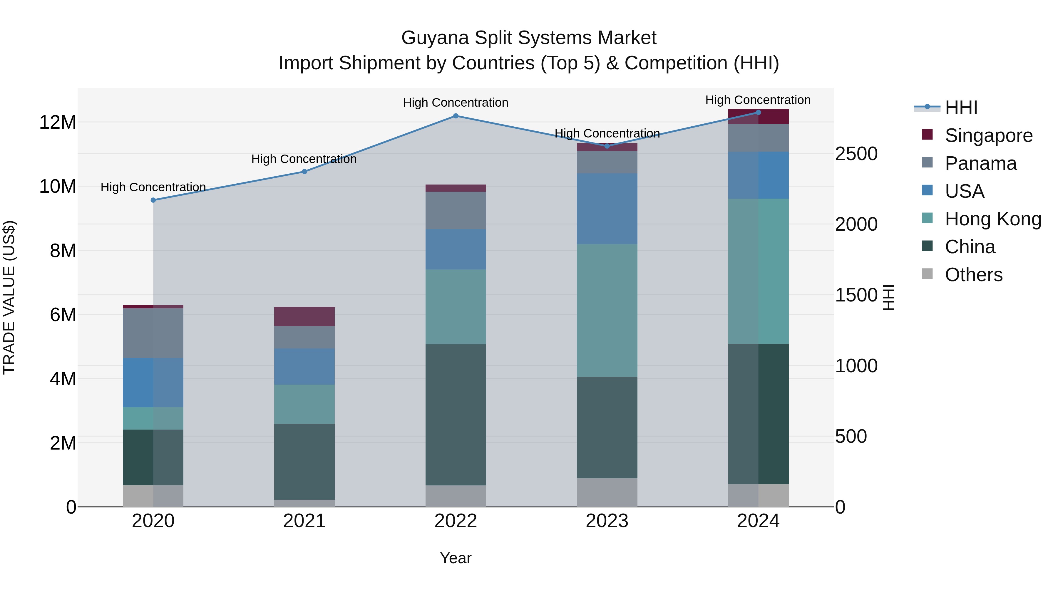 Guyana Split Systems Market Top 5 Importing Countries and Market Competition (HHI) Analysis